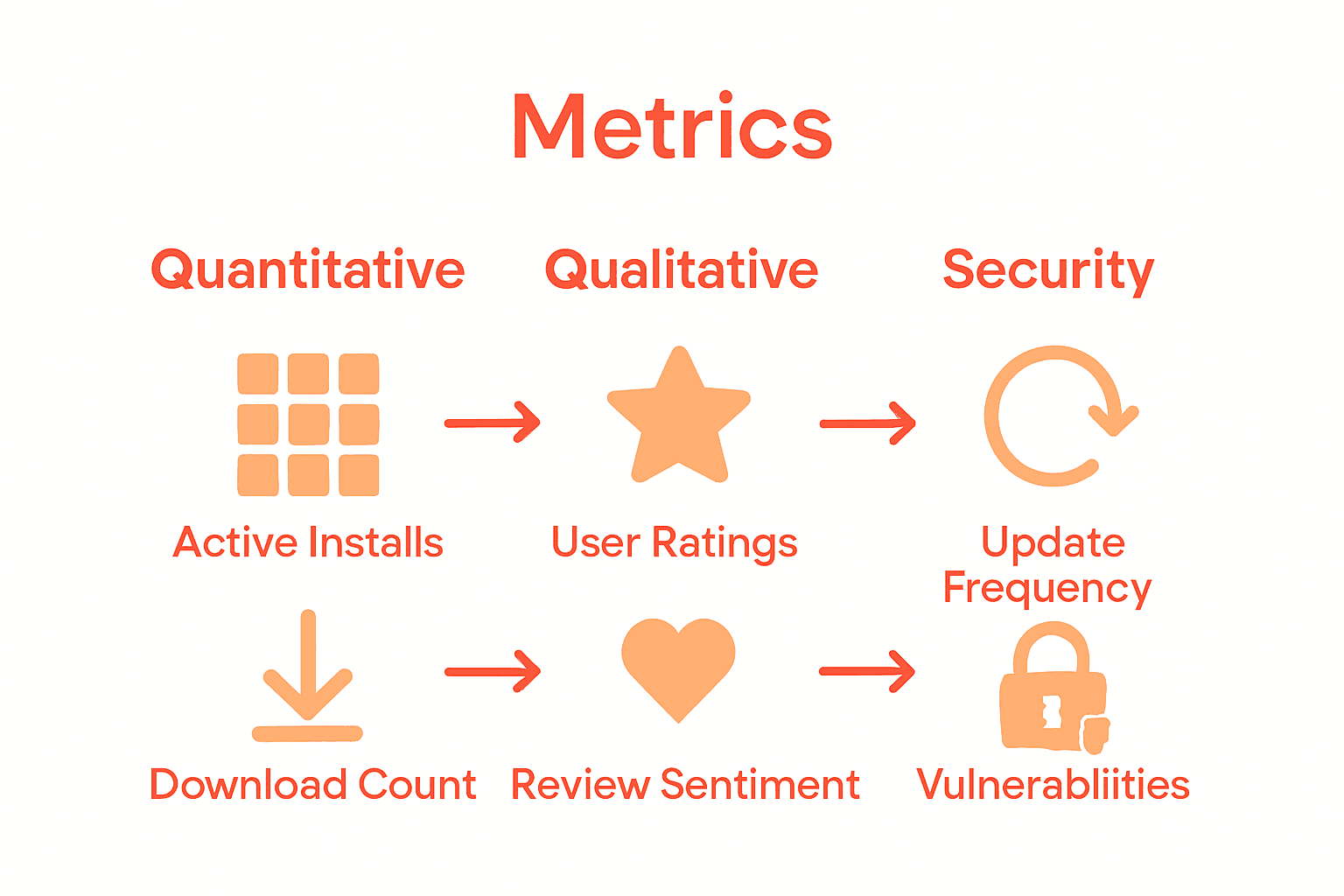 Infographic comparing plugin popularity metrics and security factors.