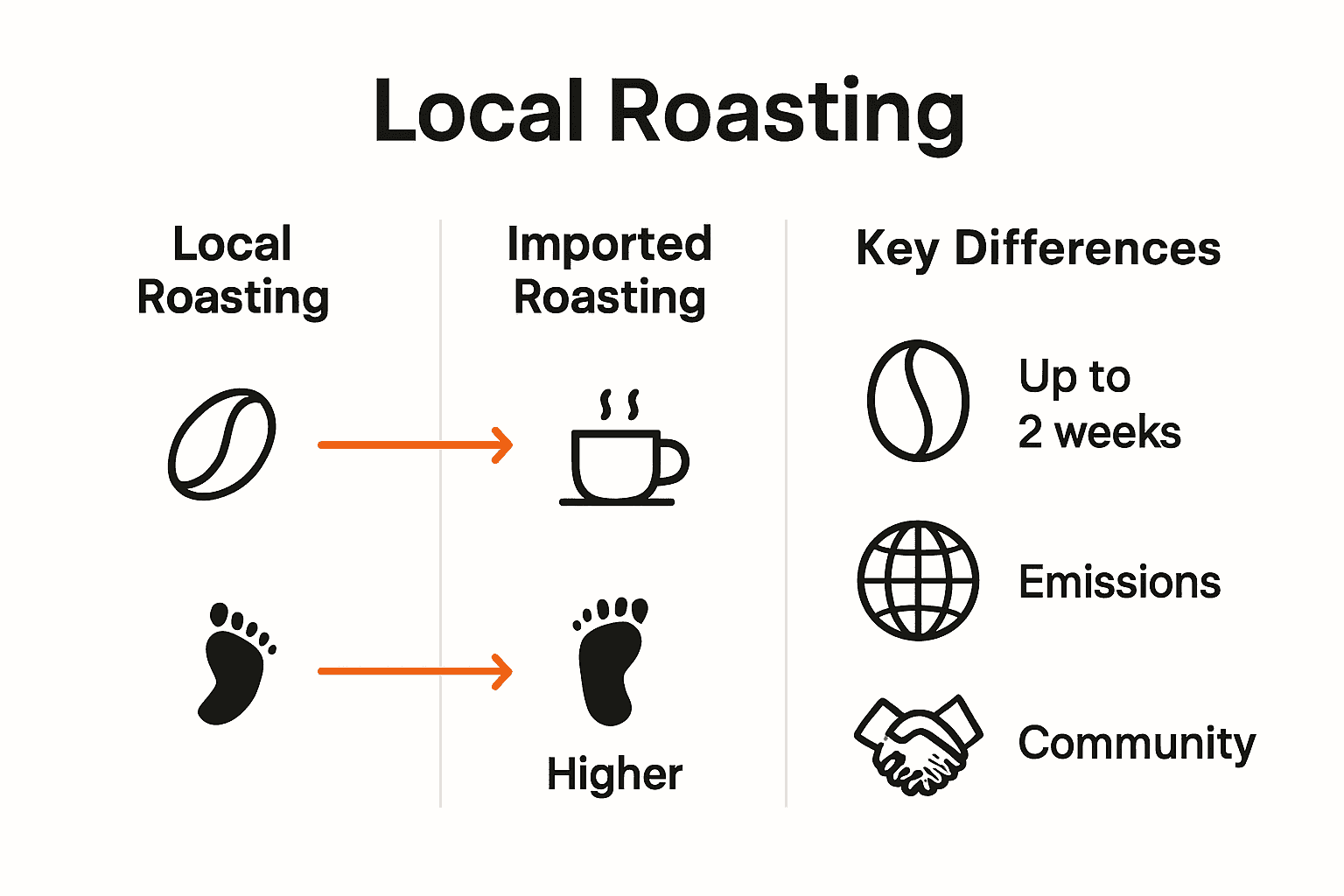 Infographic comparing local vs imported coffee roasts by freshness, emissions, and community impact.