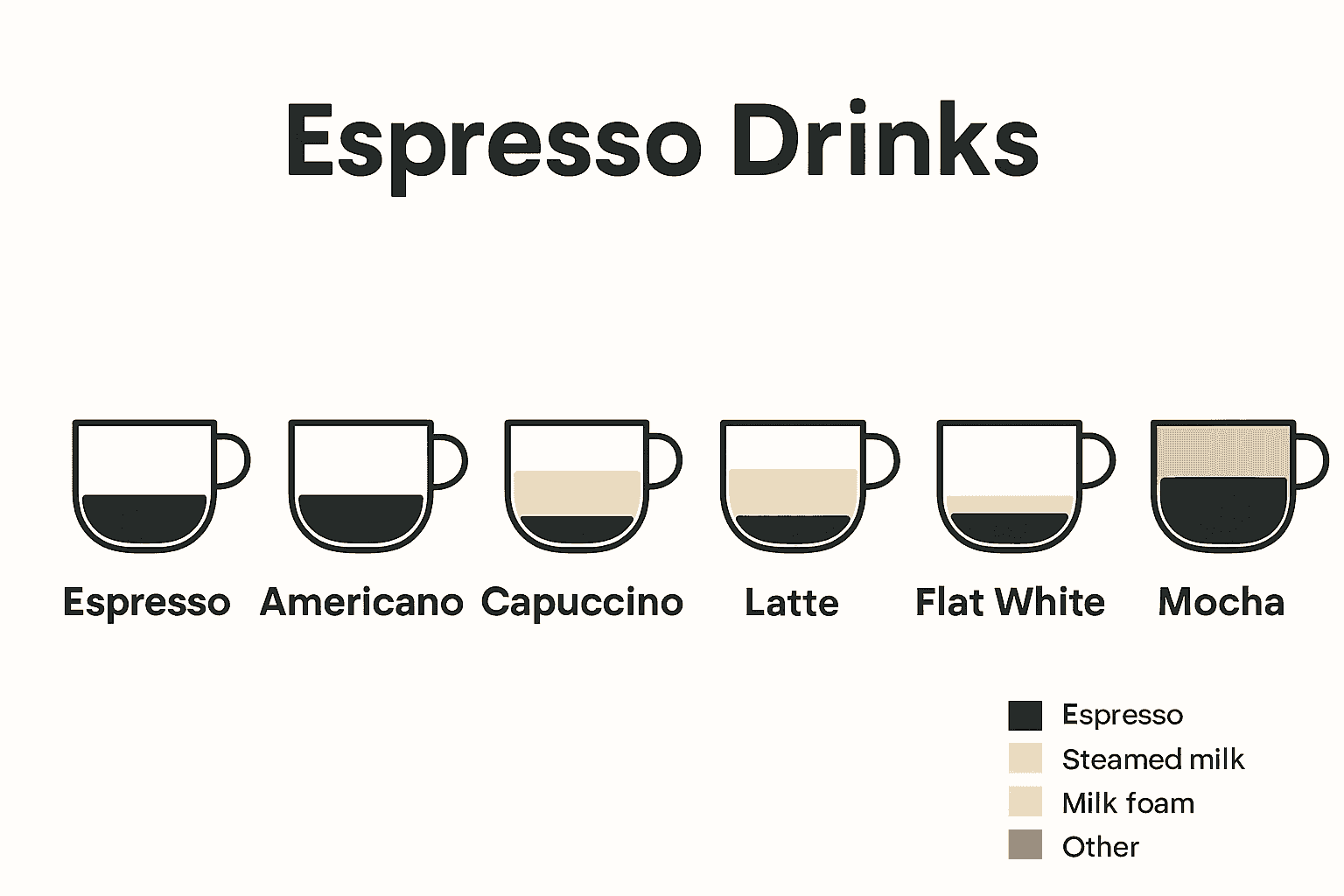 Comparison chart of classic espresso drinks with ingredient proportions visualized.