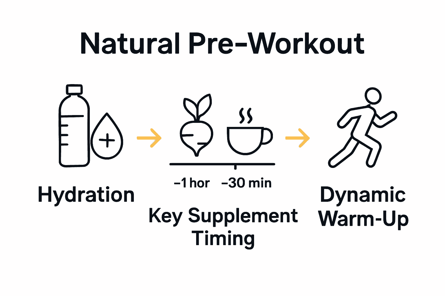 Infographic comparing hydration, supplement timing, and dynamic warm-up for Hyrox performance