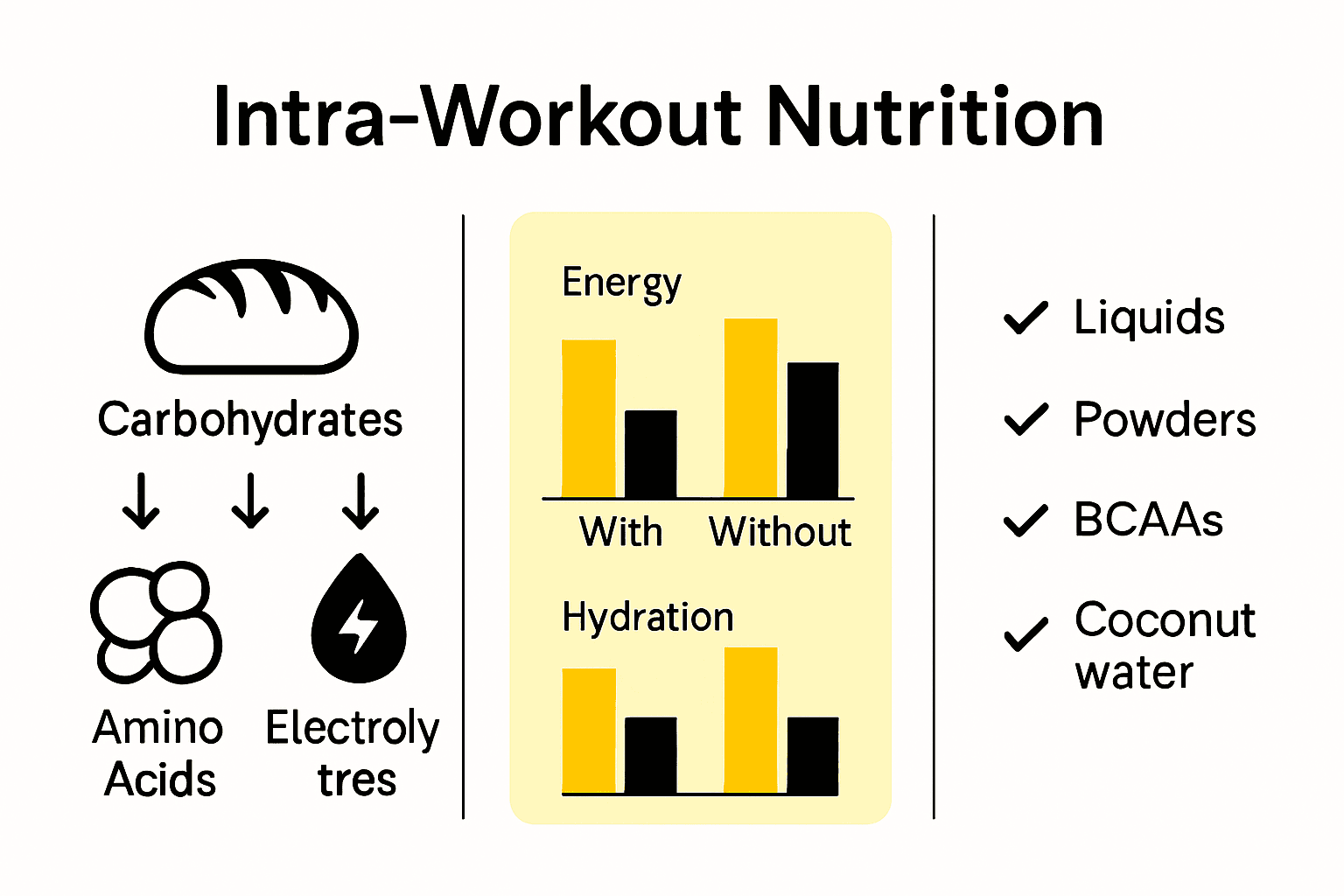 Infographic showing intra-workout nutrition components, effect on energy, and supplement forms.