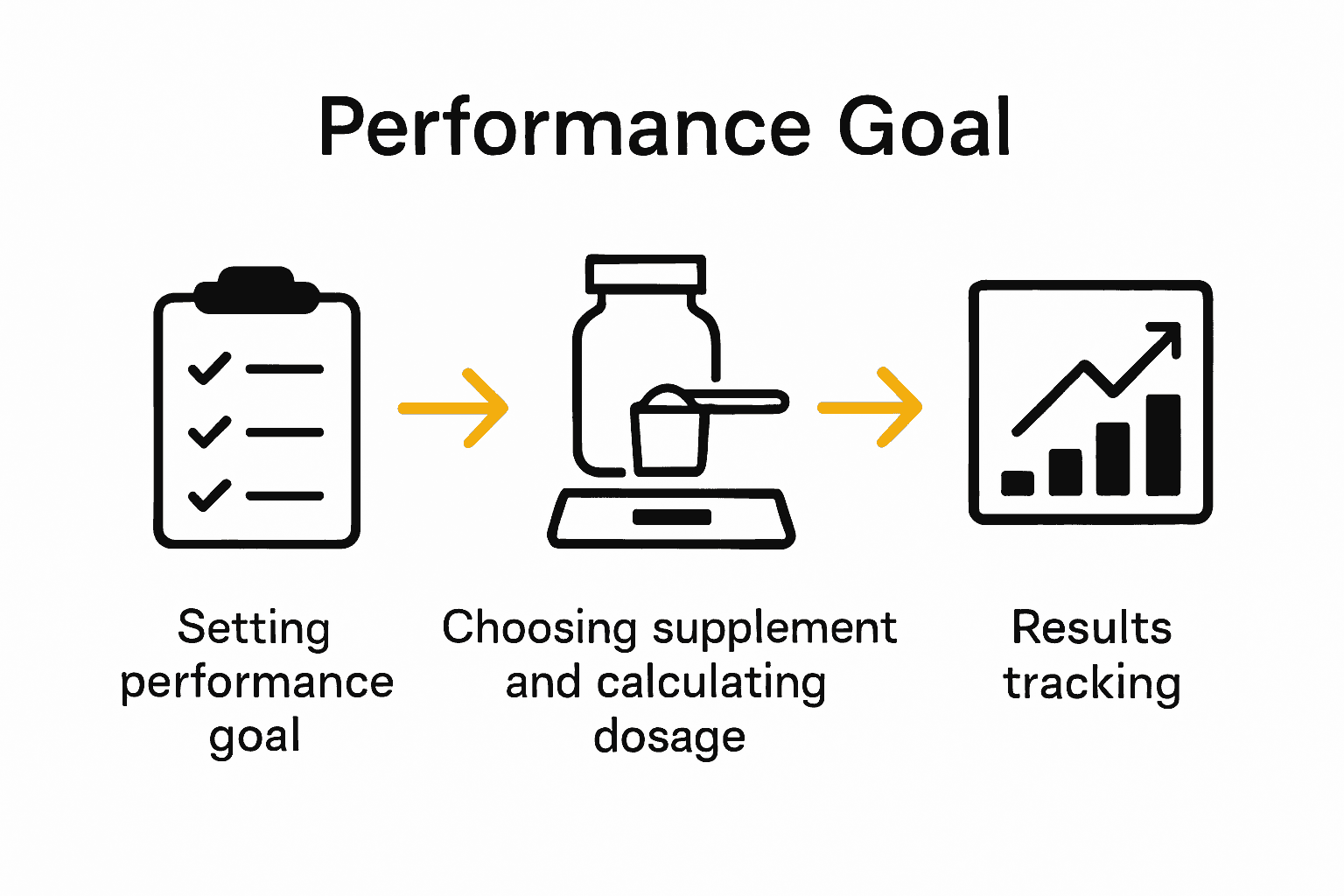 Infographic showing stepwise pre-workout supplement routine for female Hyrox athletes.