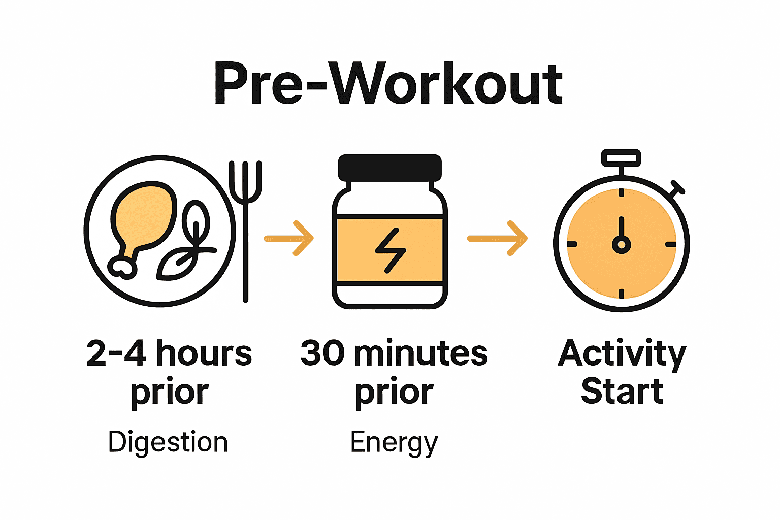 Timeline showing pre-workout meal and supplement timing for Hyrox performance