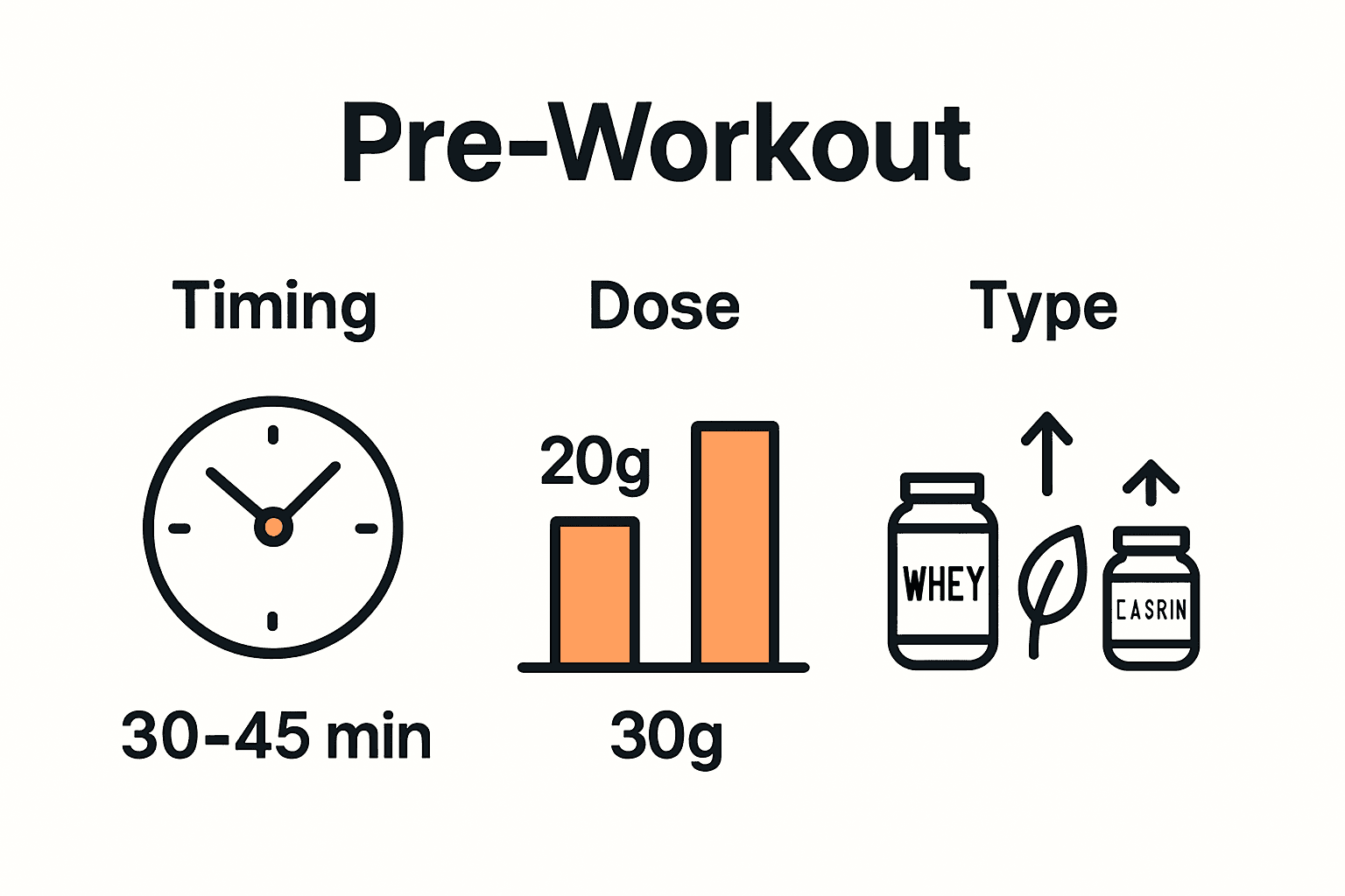 Infographic showing optimal protein timing, dosage, and types before workout