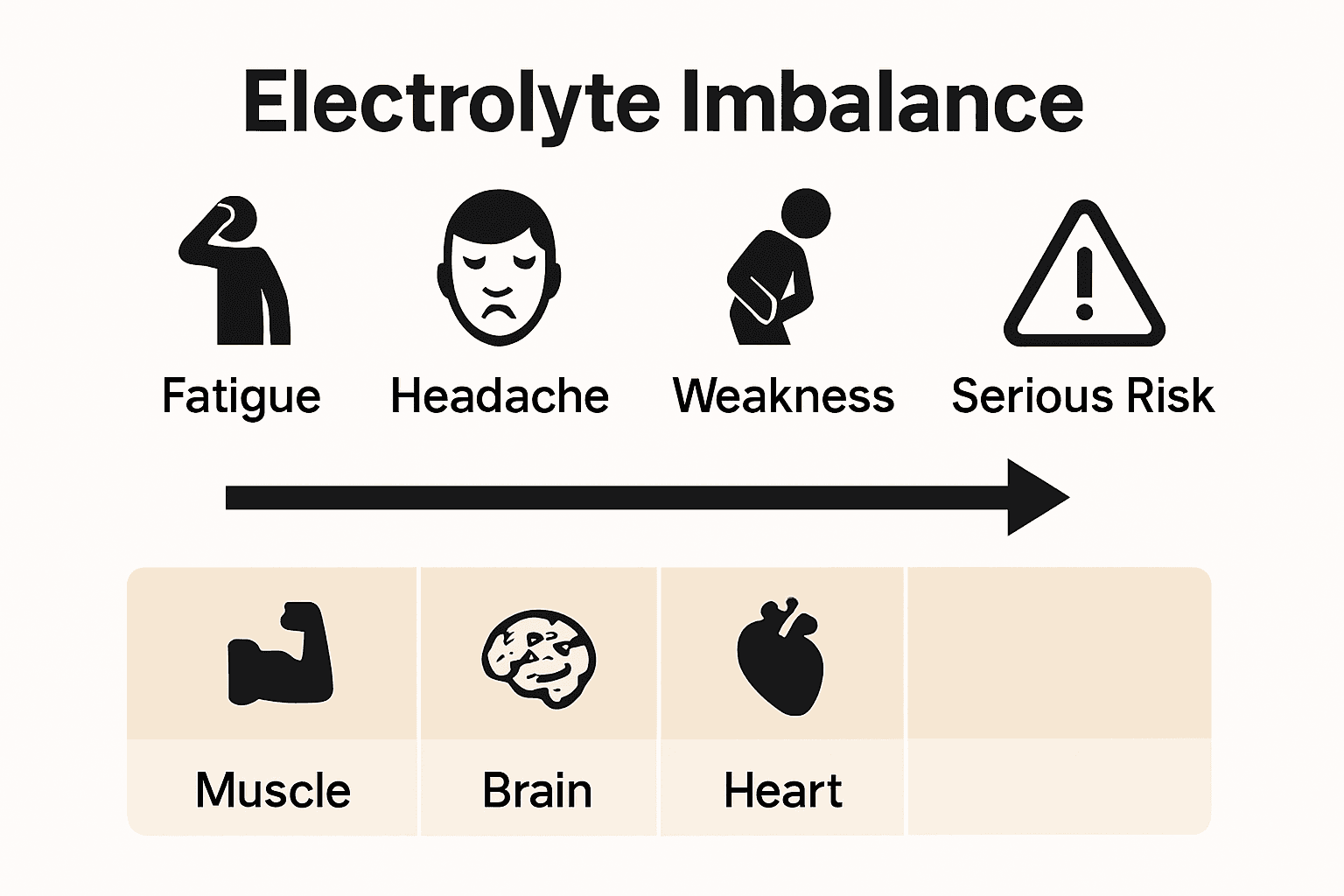 Infographic shows stages and symptoms of electrolyte imbalance in athletes.