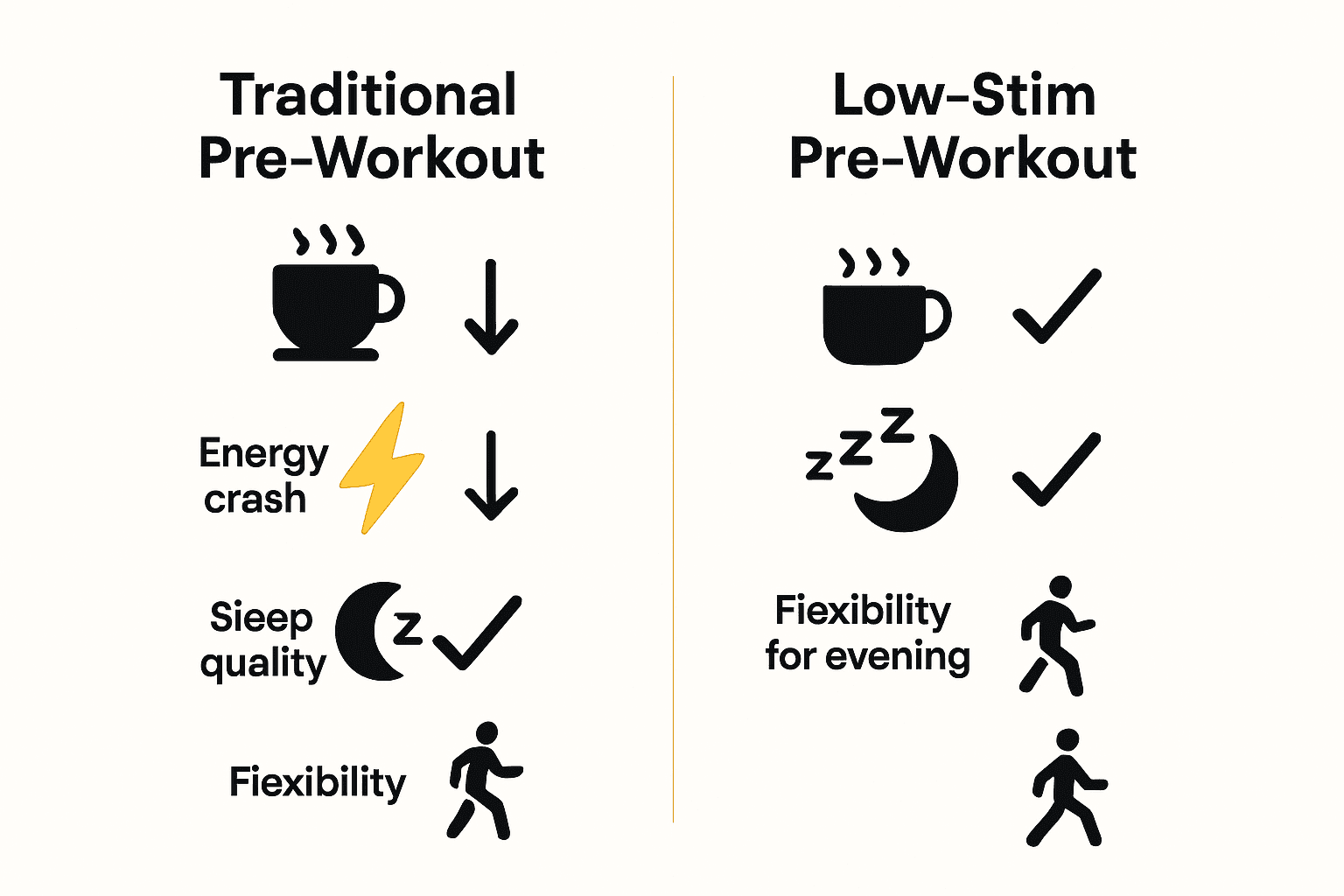 Visual comparison of traditional and low-stim pre-workout benefits and effects