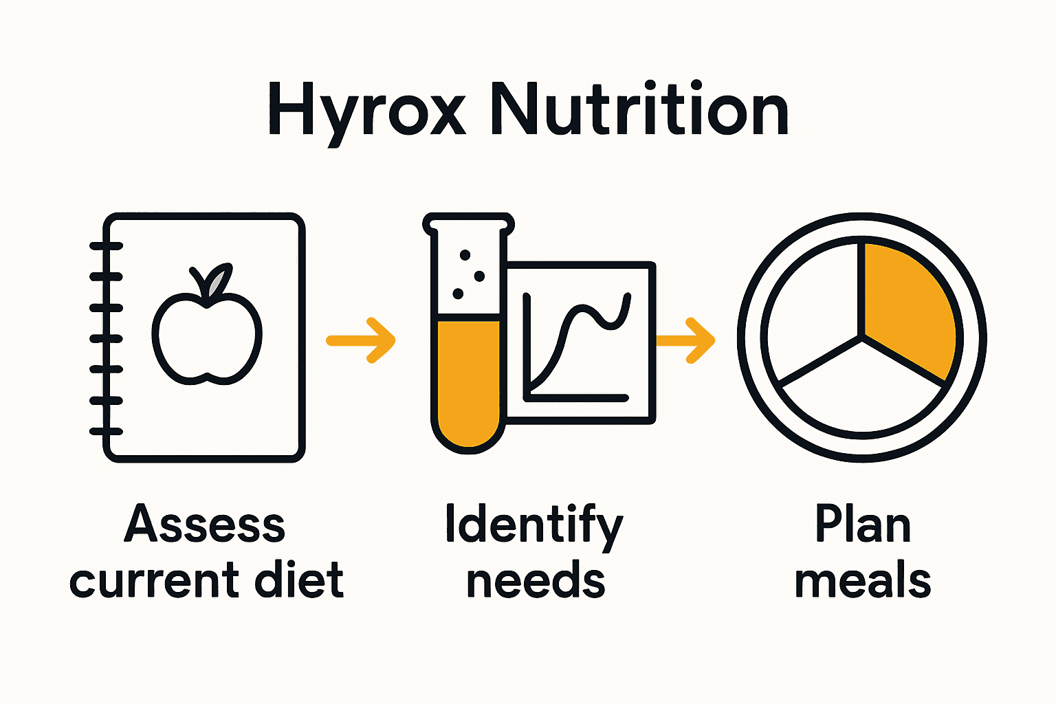 Infographic on nutrition steps: food diary, metabolic testing, meal planning.
