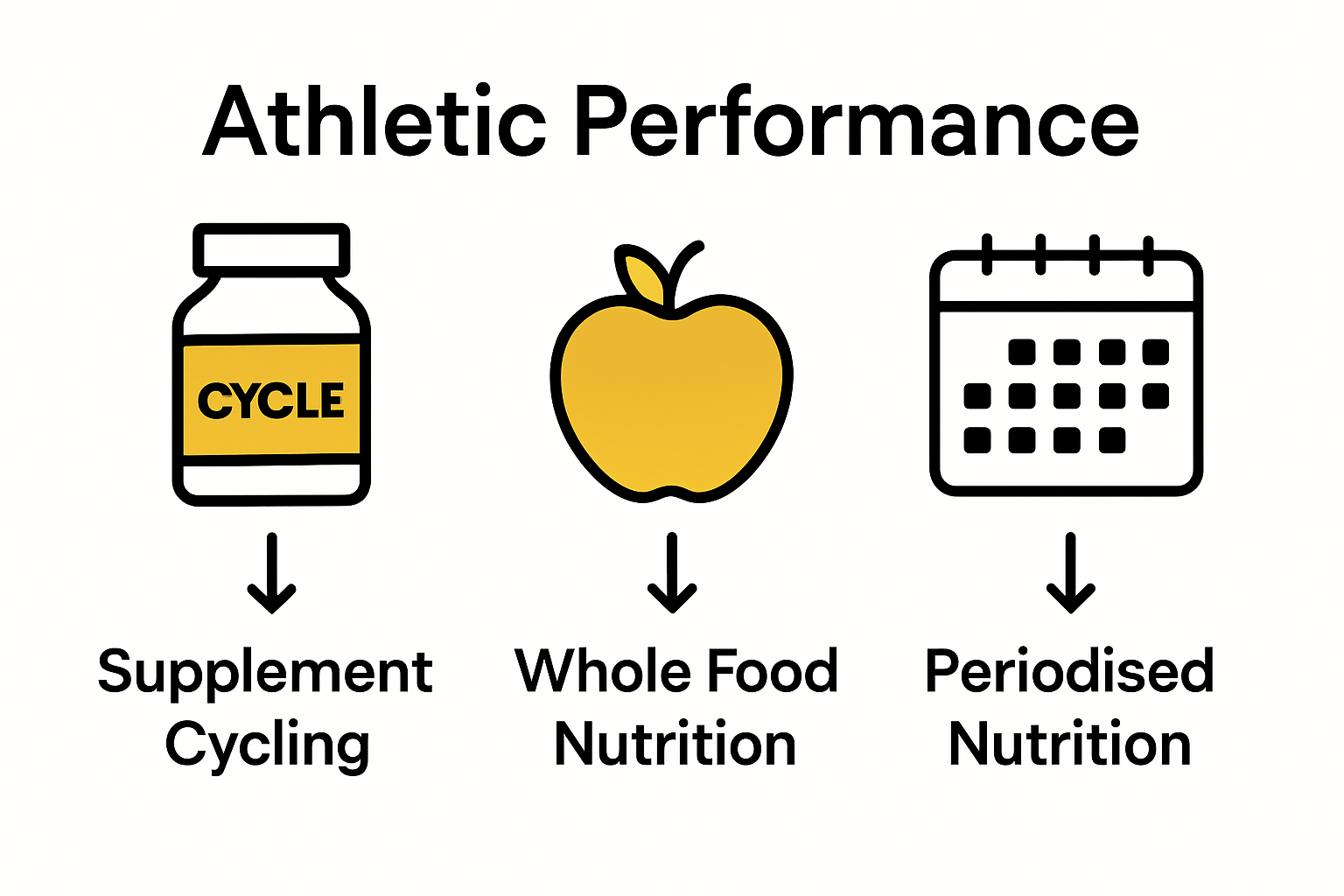 Infographic comparing supplement cycling, whole food nutrition, and periodised intake in athletic performance.