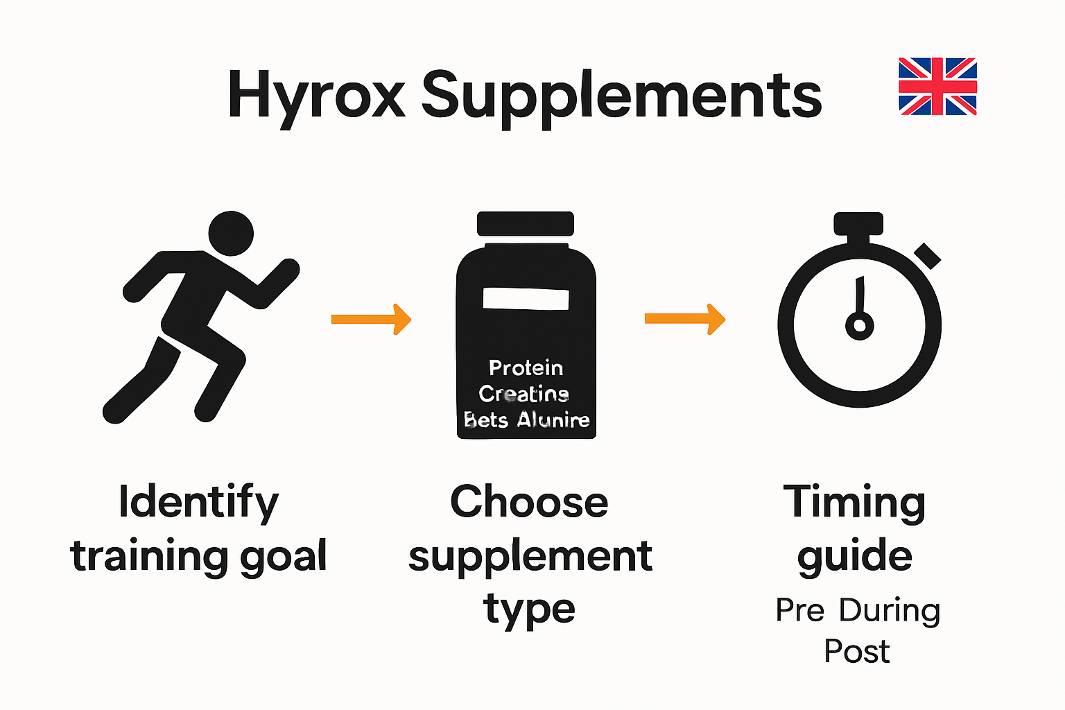 Infographic supplement selection process for Hyrox athletes