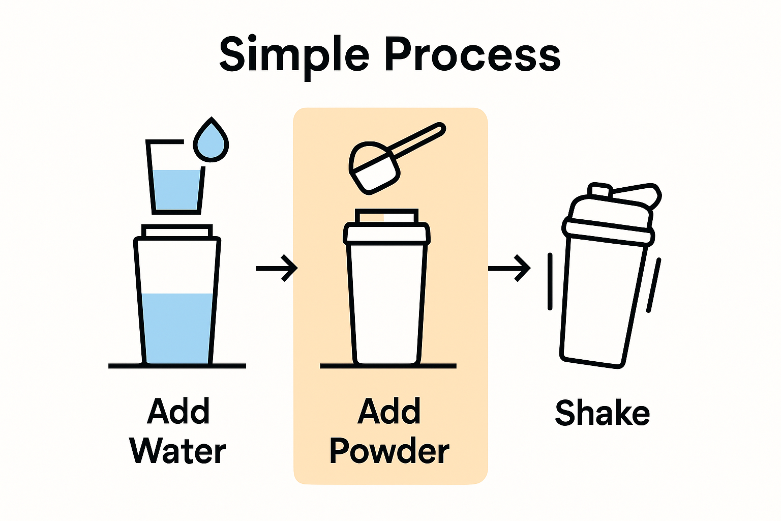 Infographic showing three-step mixing process