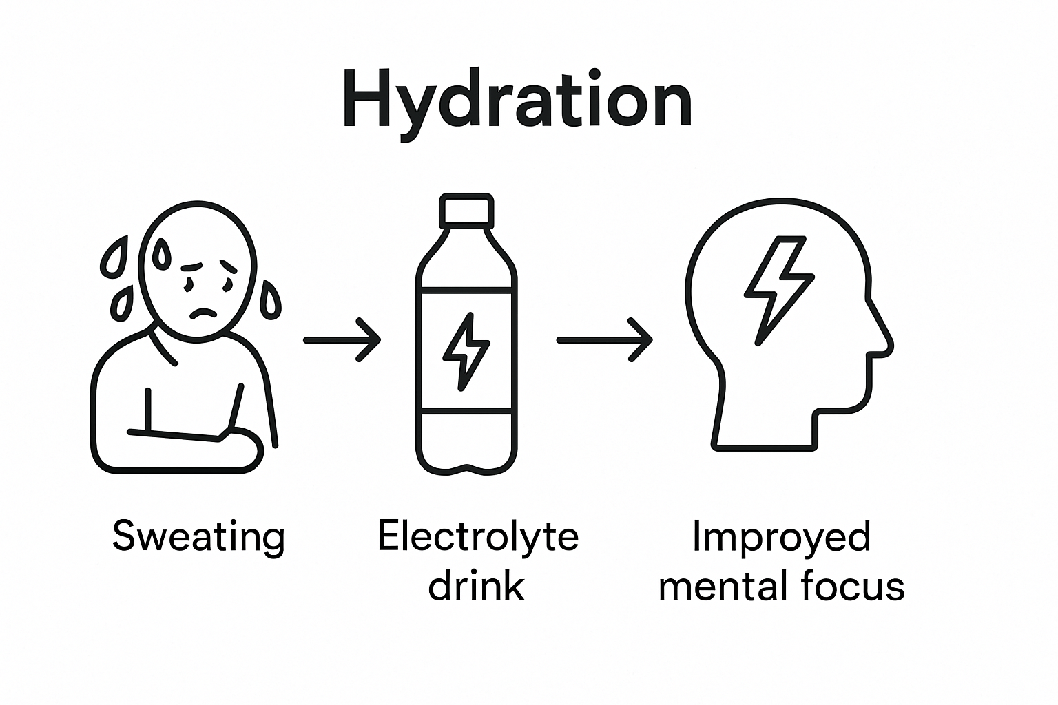 Infographic of electrolyte hydration and focus process