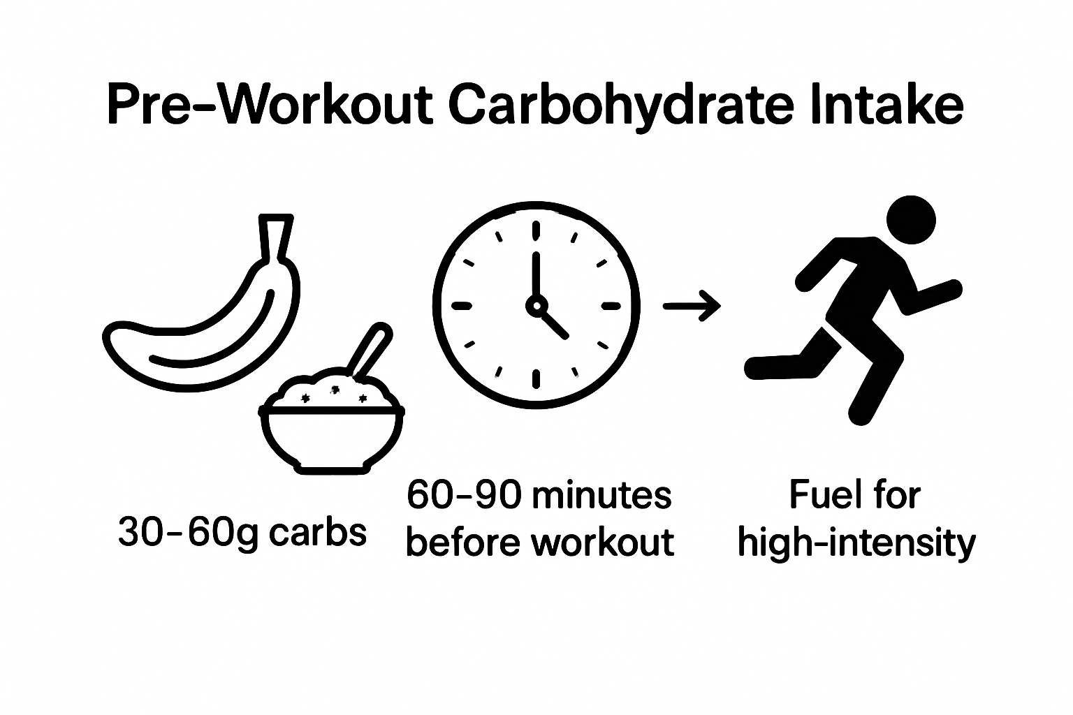 Infographic on when to eat pre-workout carbohydrates