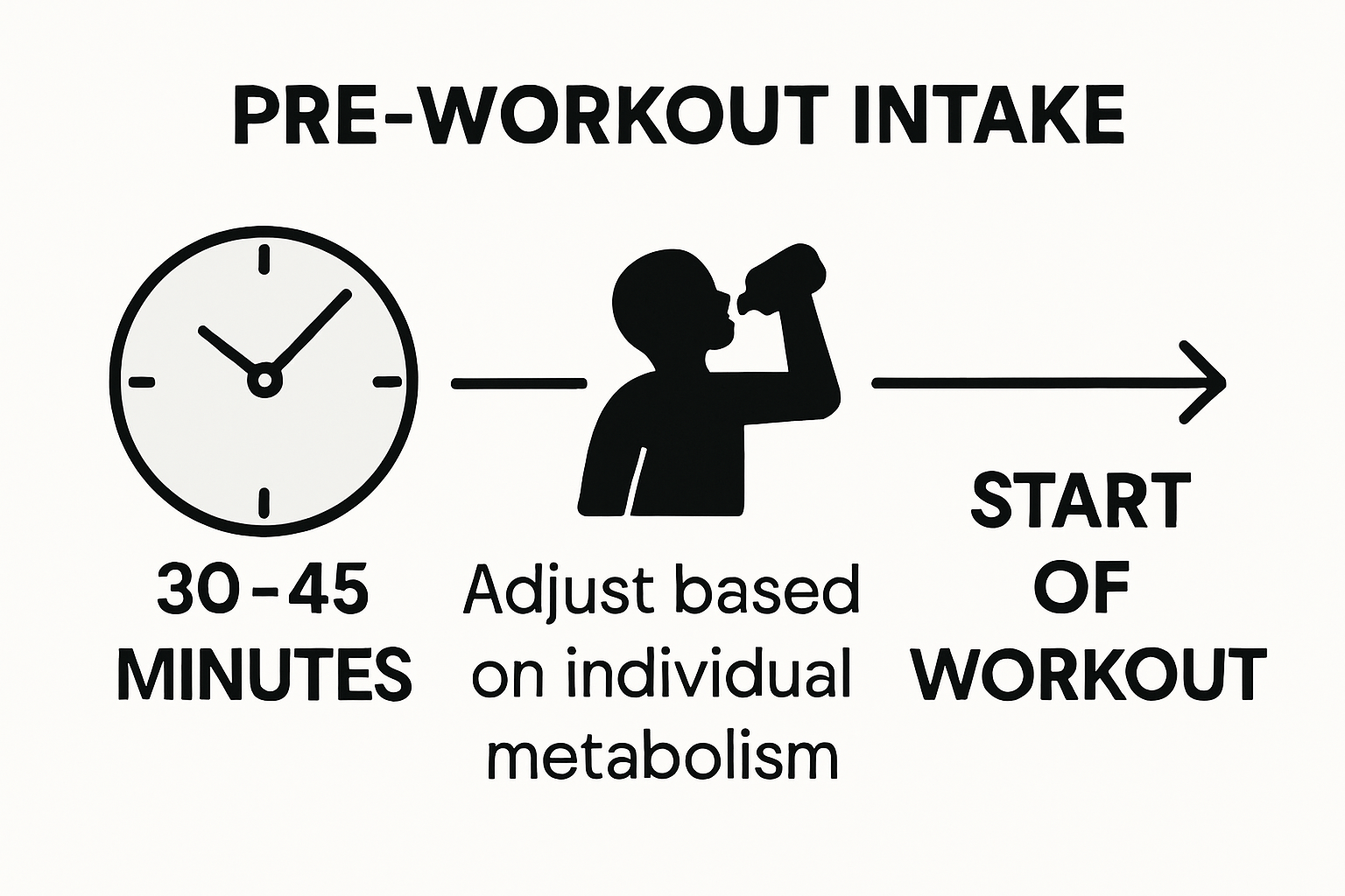 Pre-workout supplement timing infographic