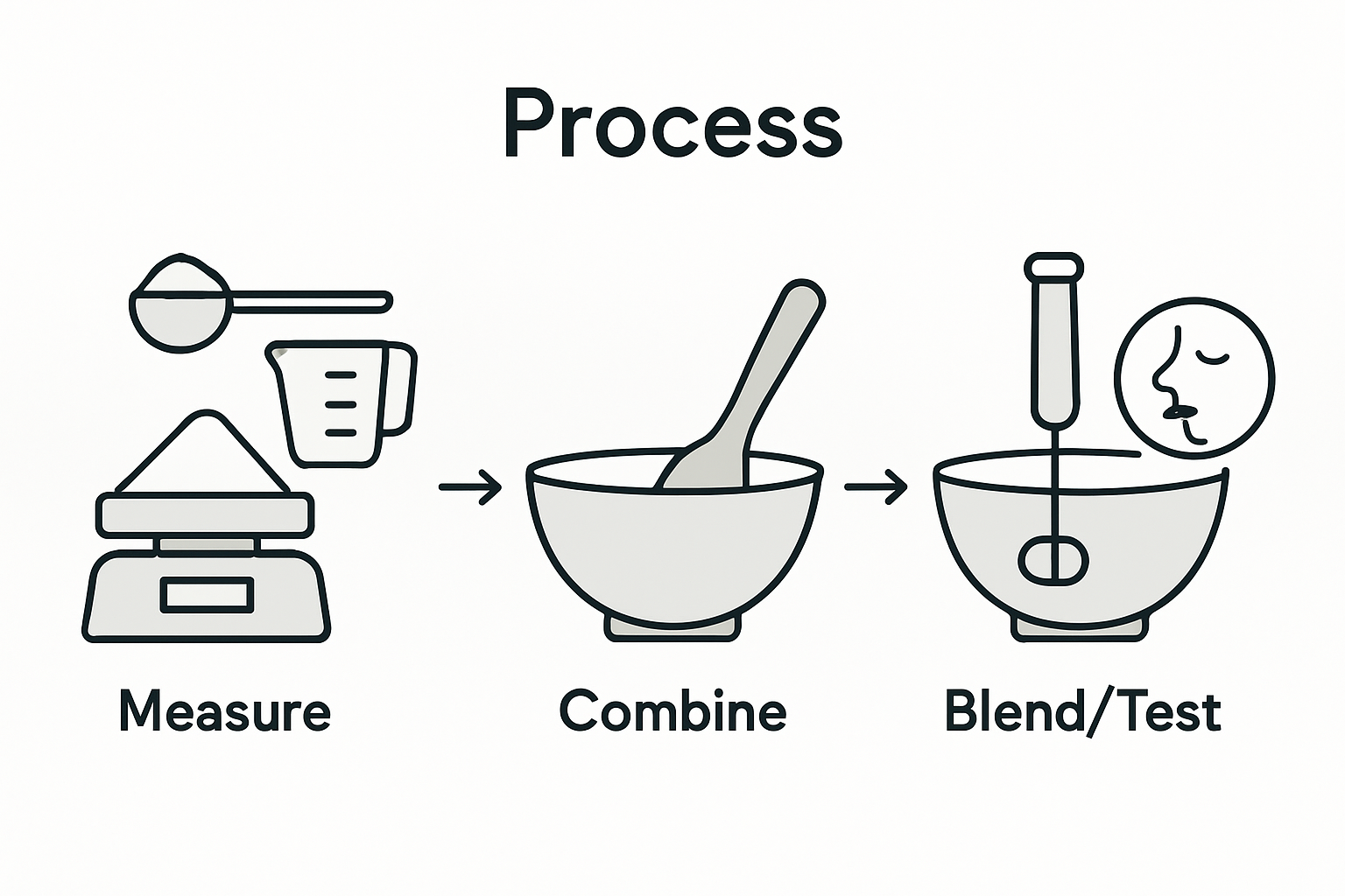 Infographic showing steps for mixing supplements