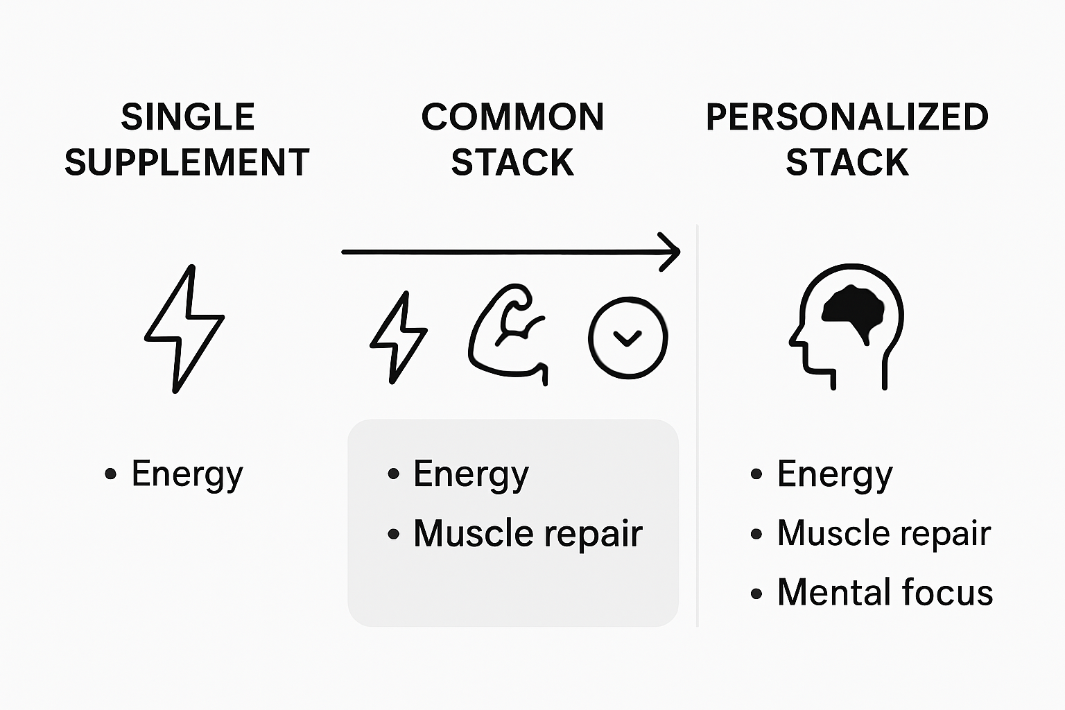 Infographic comparing supplement stack benefits