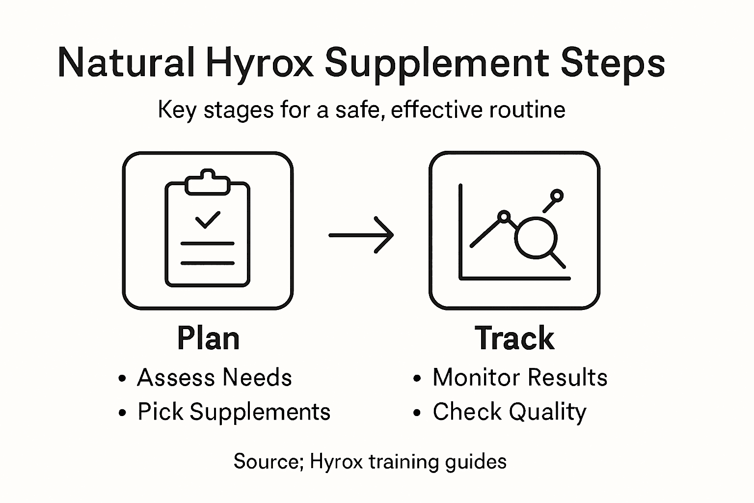 Infographic showing steps for Hyrox supplement routine