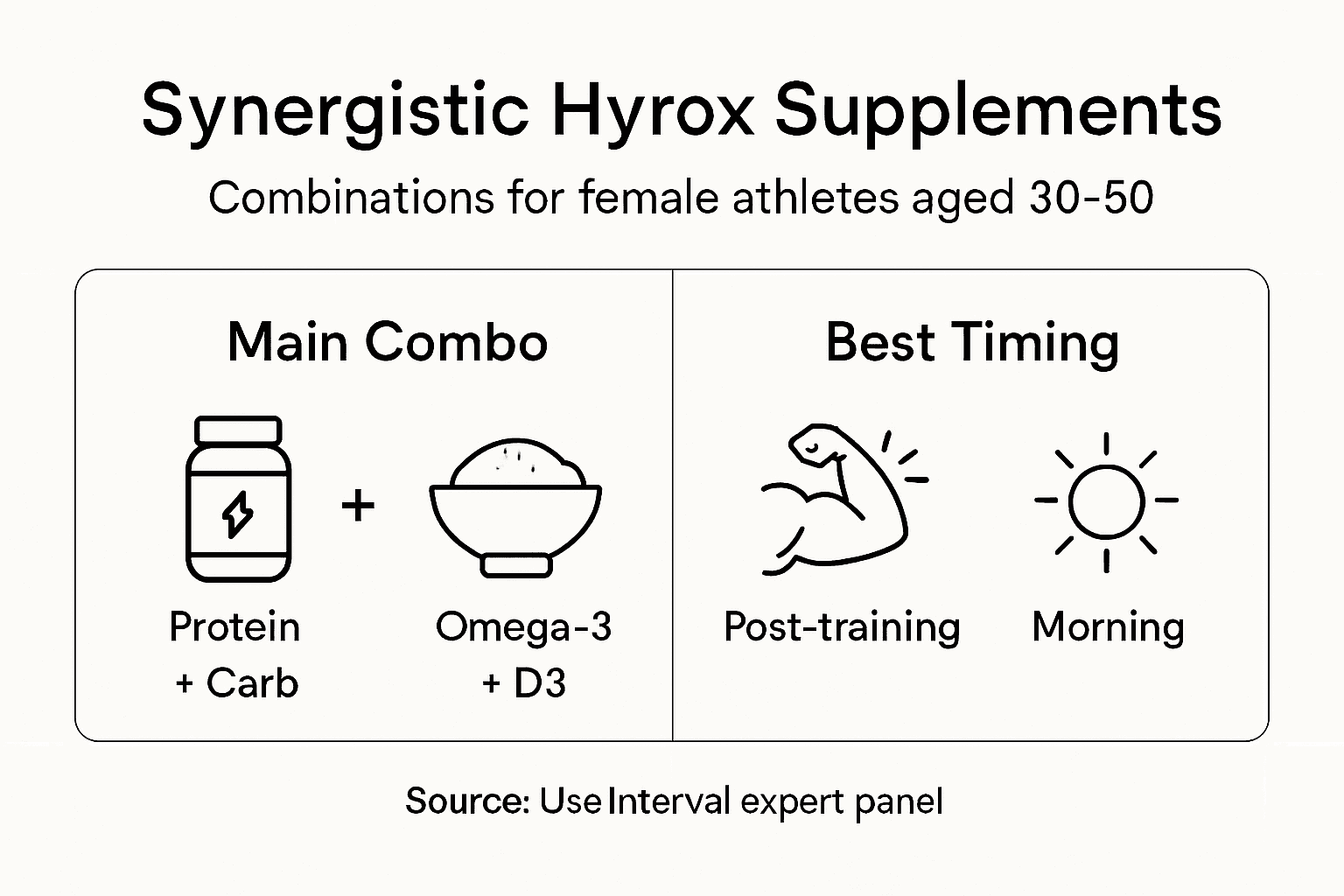 Infographic supplement combos and timing