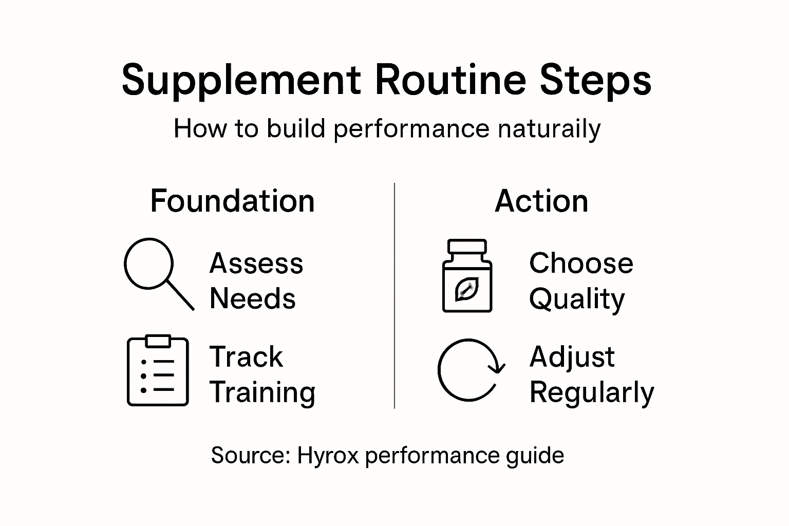 Infographic showing steps for supplement routine