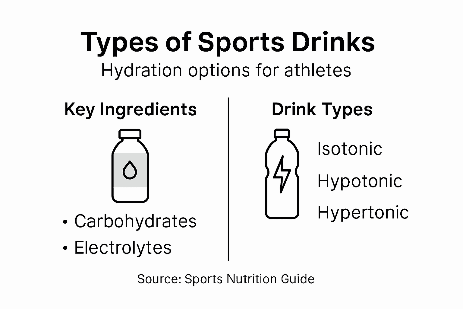 Infographic types of sports drinks ingredients