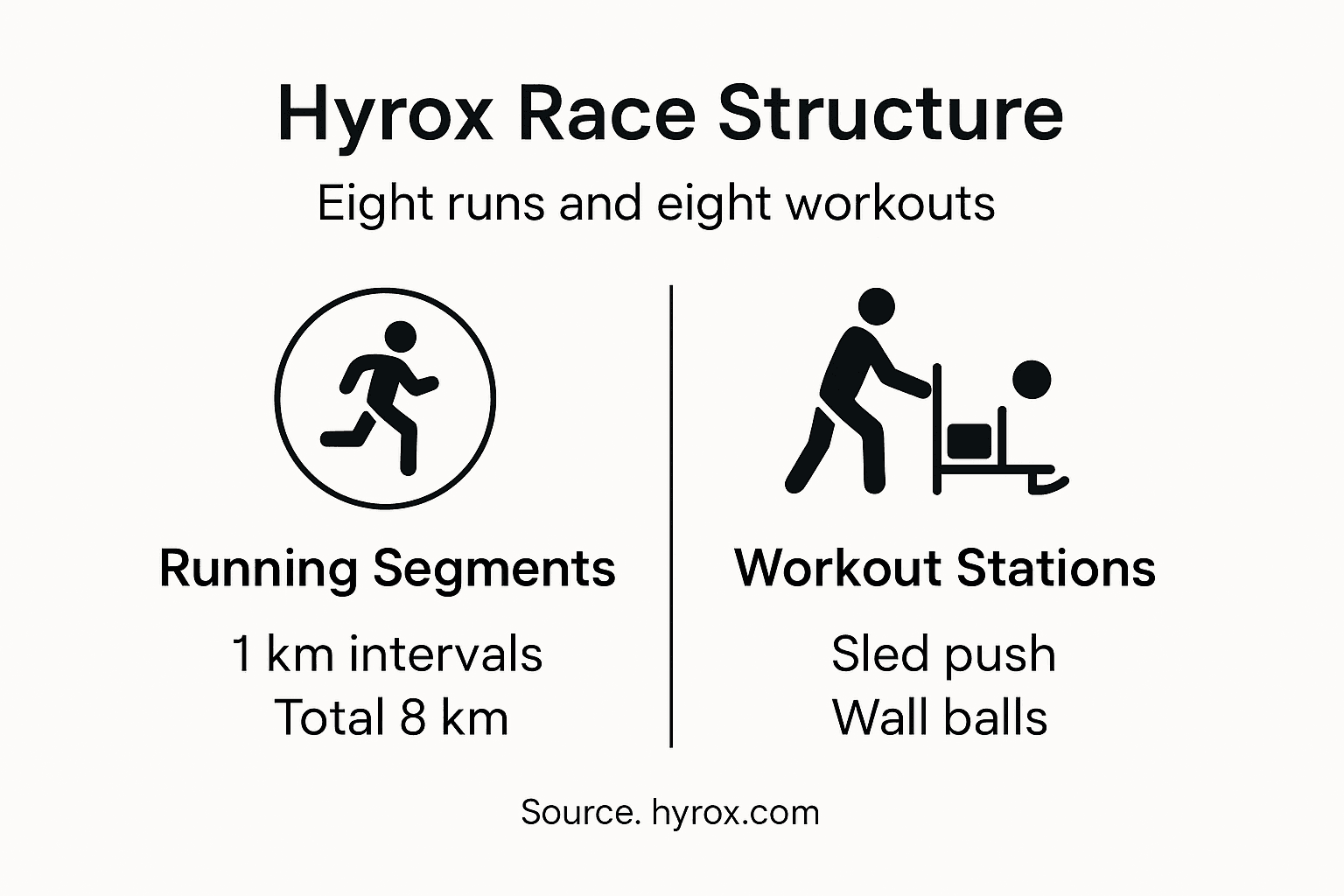 Infographic showing Hyrox race and workouts overview