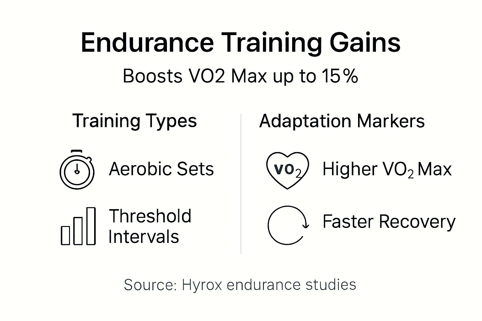 Infographic illustrating VO2 Max gains for Hyrox