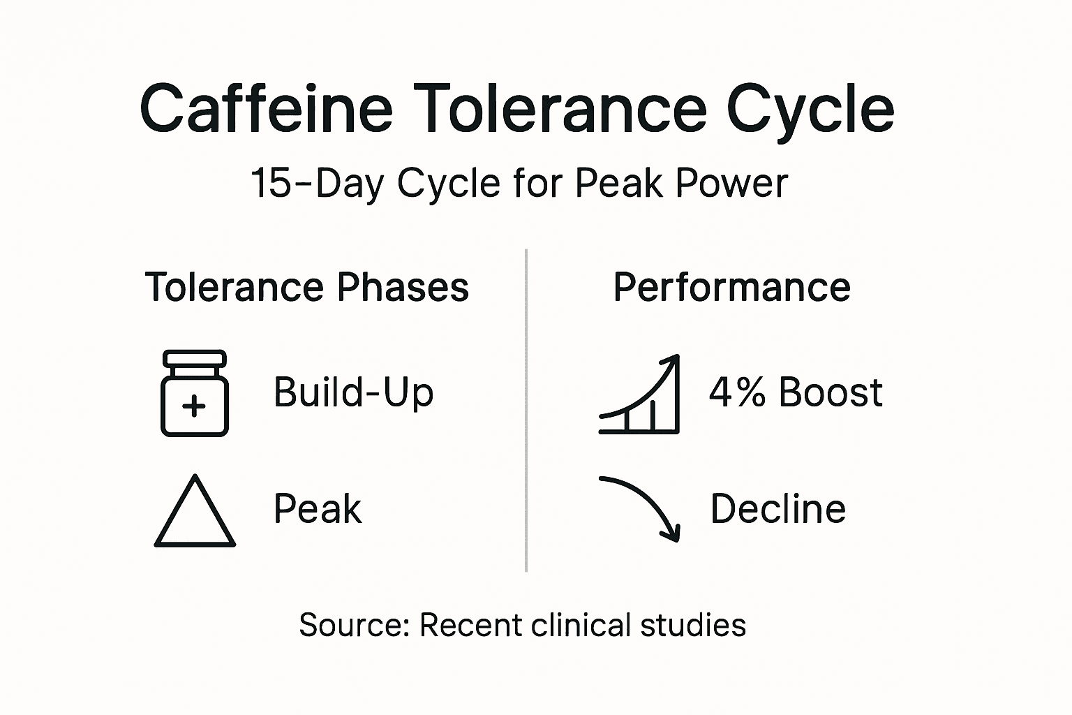 Infographic caffeine tolerance cycle and effects