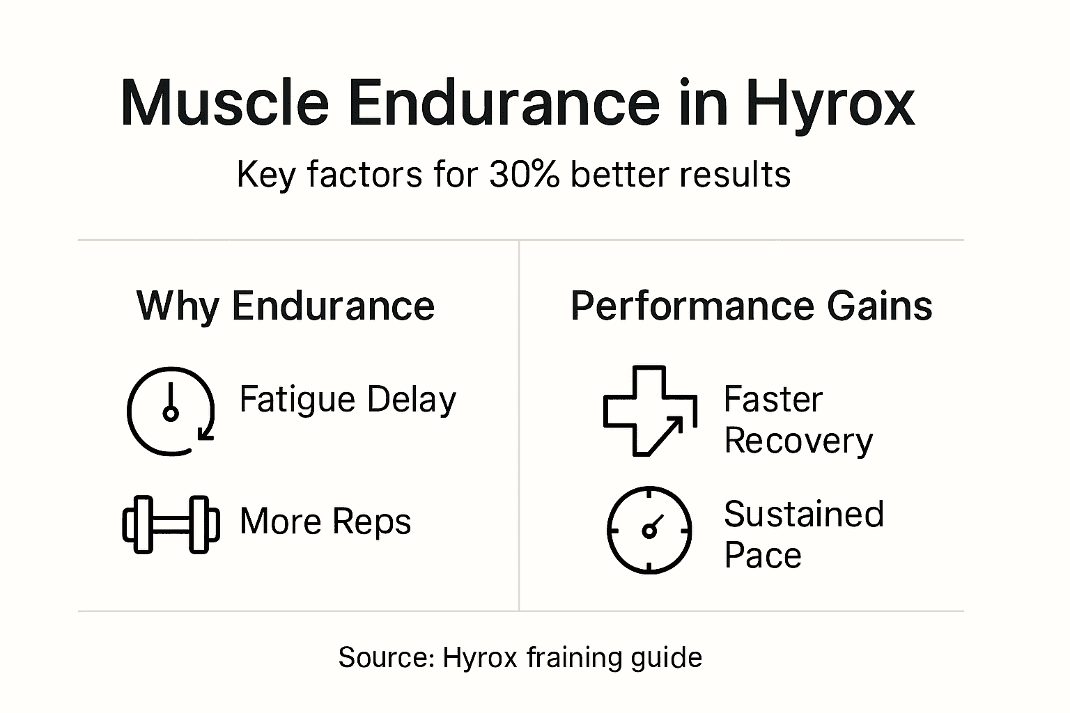 Infographic showing muscle endurance benefits for Hyrox