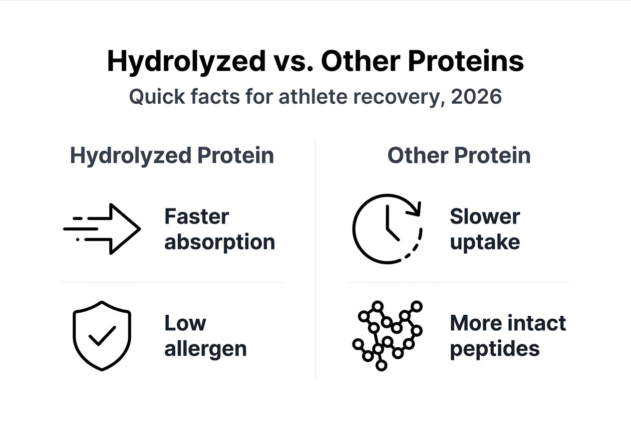 Infographic comparing hydrolyzed and other protein types