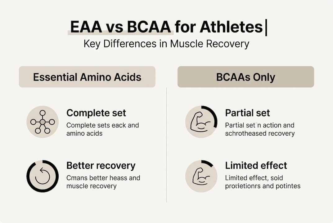 Infographic comparing EAAs and BCAAs for athletes