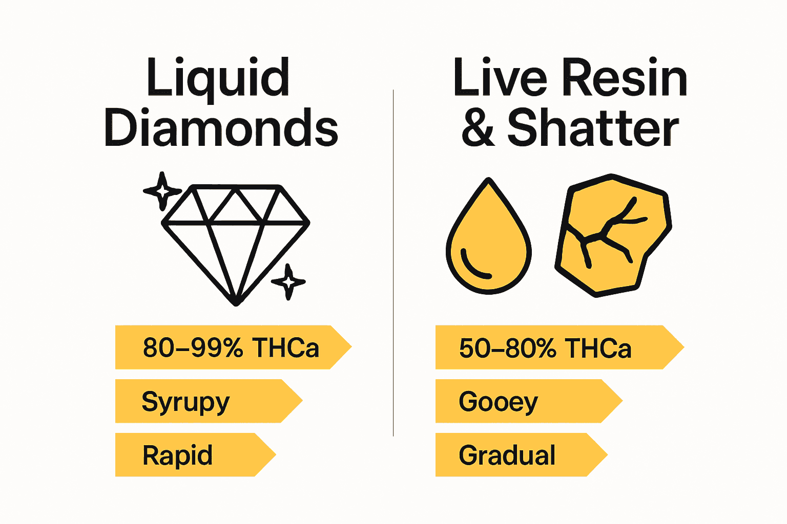 Infographic comparing liquid diamonds, live resin, and shatter cannabis extracts.