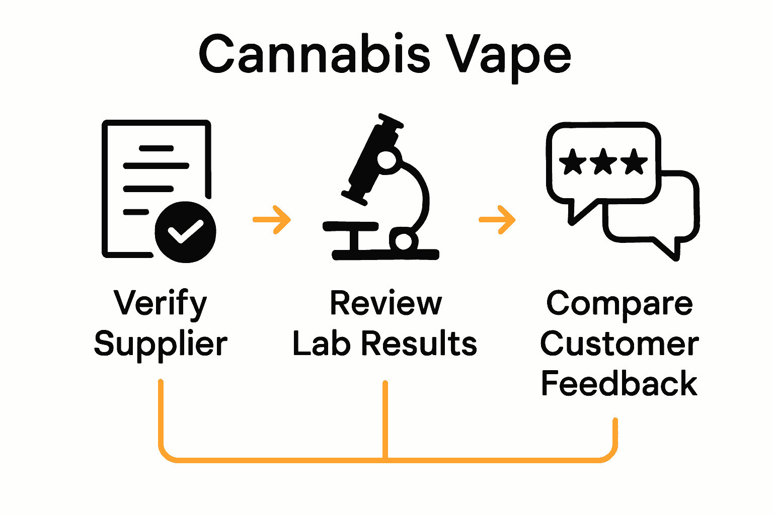 Three-step process infographic for sourcing cannabis vapes