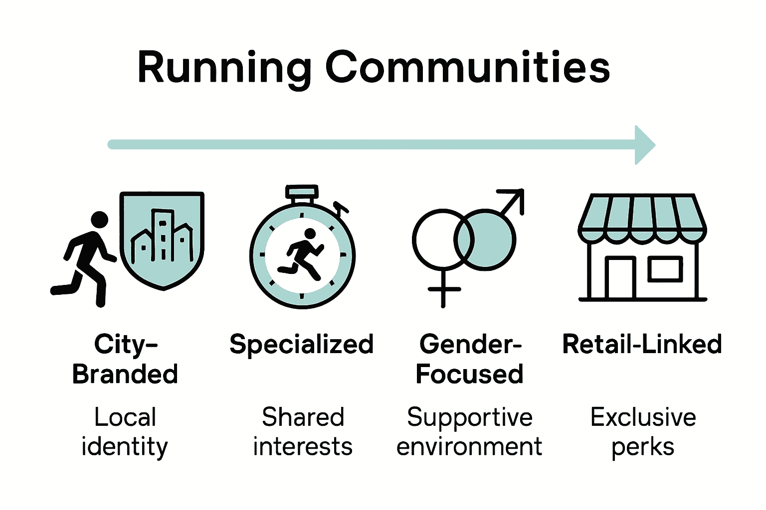 Infographic comparing major types of runners’ communities with icons and benefits.