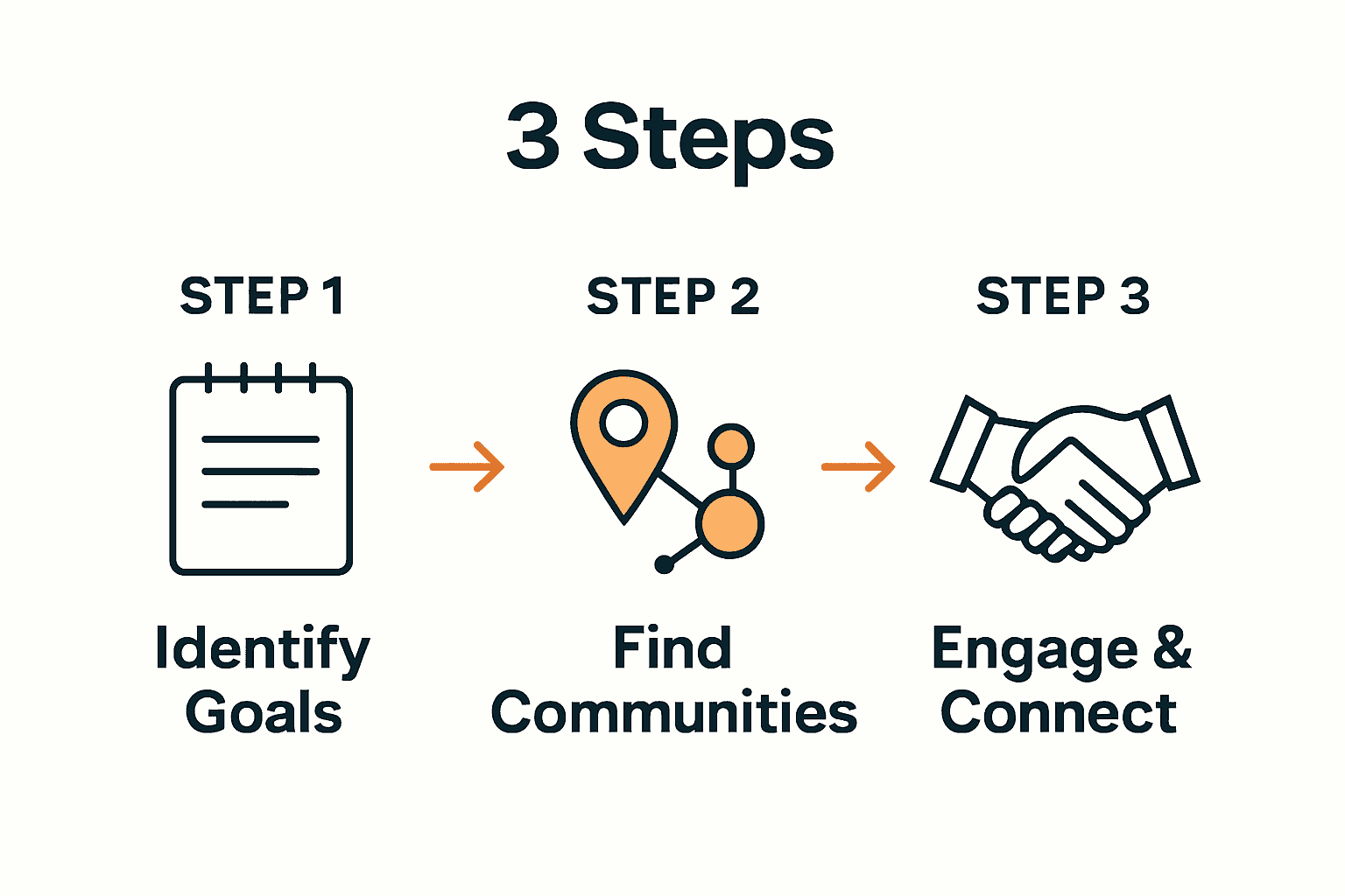 Three step process to join running communities infographic