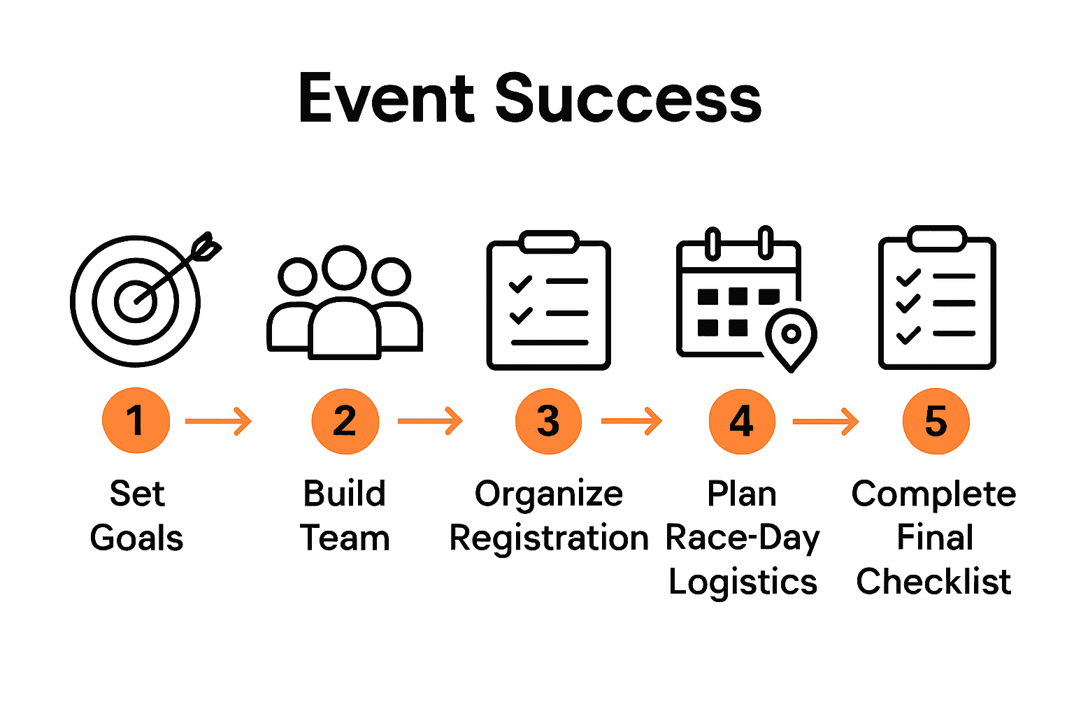 Five step infographic process for running event checklist.