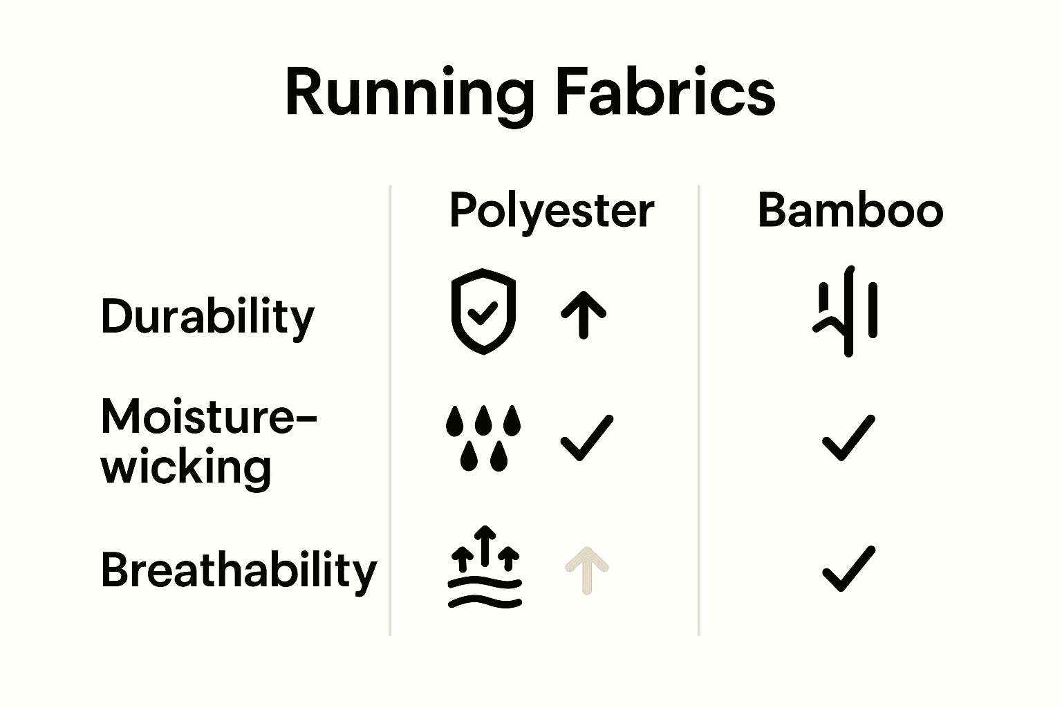 Infographic comparing key features of polyester, spandex, and bamboo for runners.