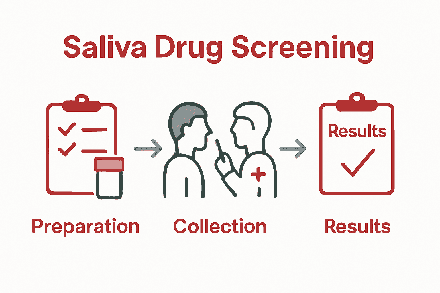 Saliva Test Guide For Accurate Drug Screening Results 4 Three-step saliva drug screening visual process infographic