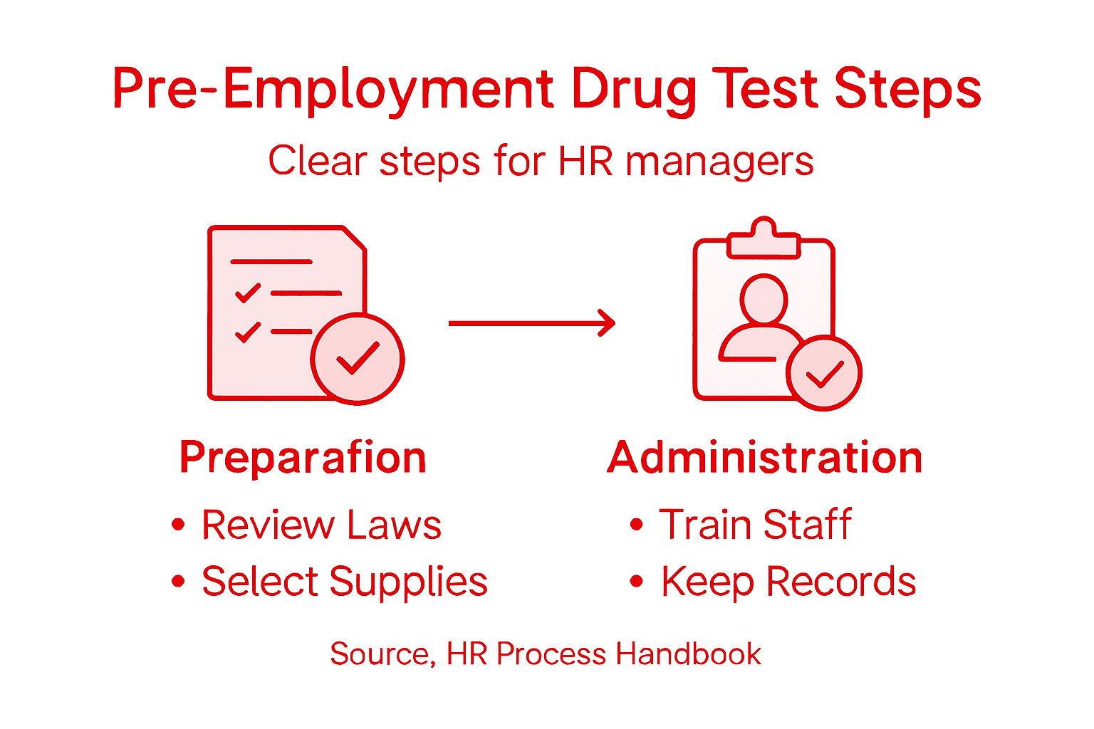 Pre Employment Drug Testing Guide For Hr Managers 3 Infographic of drug test process steps