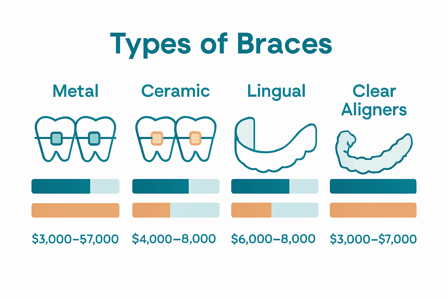 Infographic comparing metal, ceramic, lingual braces, and clear aligners by visibility, removability, and cost.