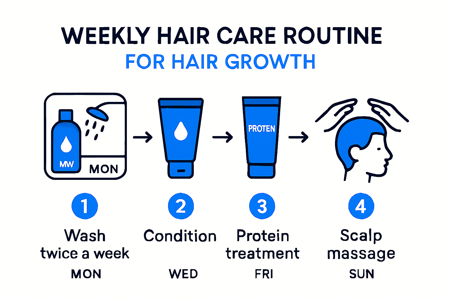 Sample weekly hair care routine for hair growth.