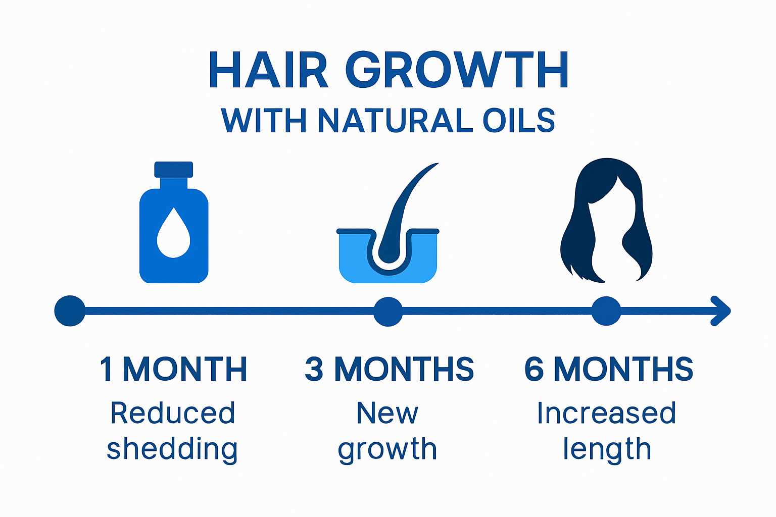 Timeline showing expected hair growth results over several months.