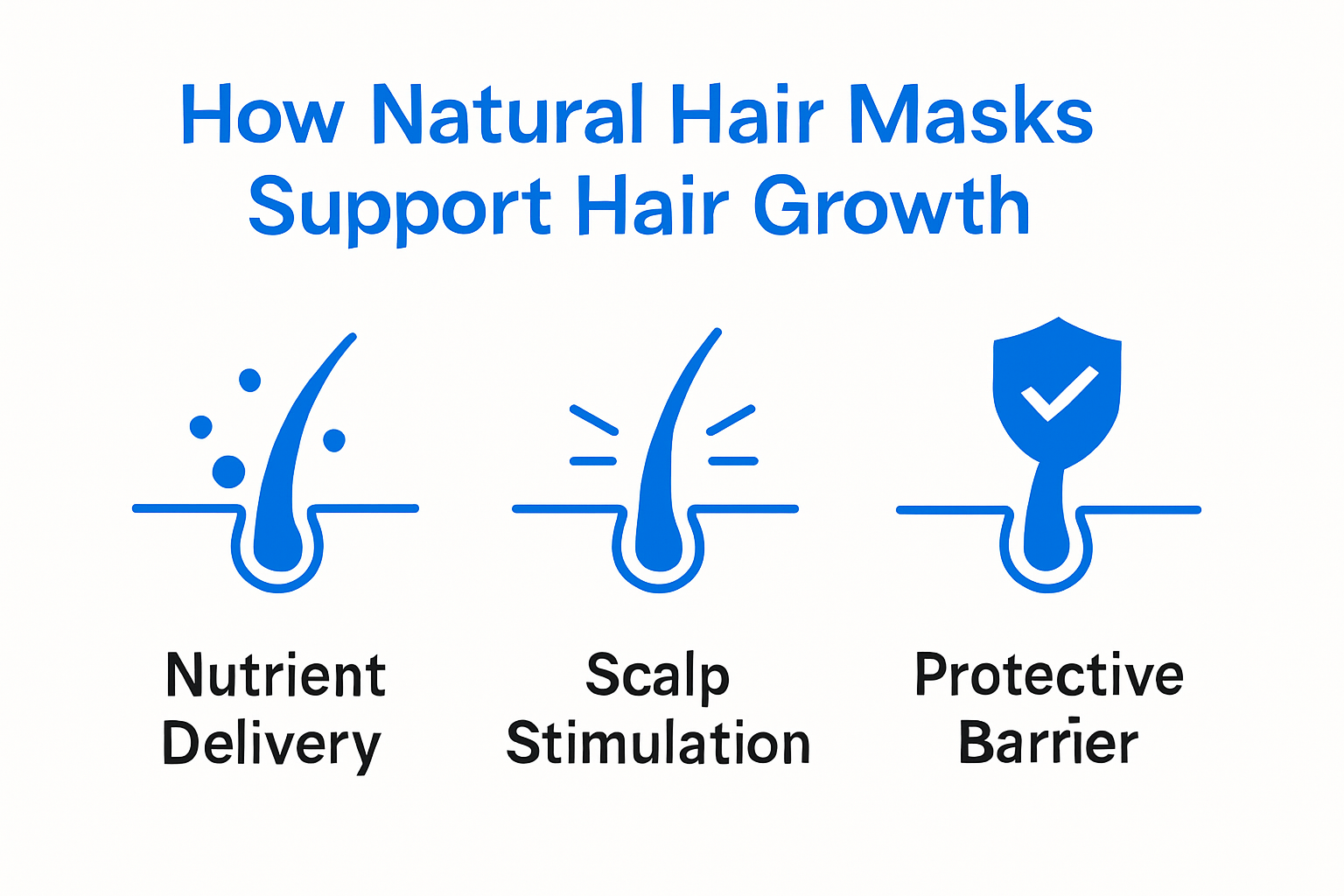 Infographic showing how hair masks boost hair growth