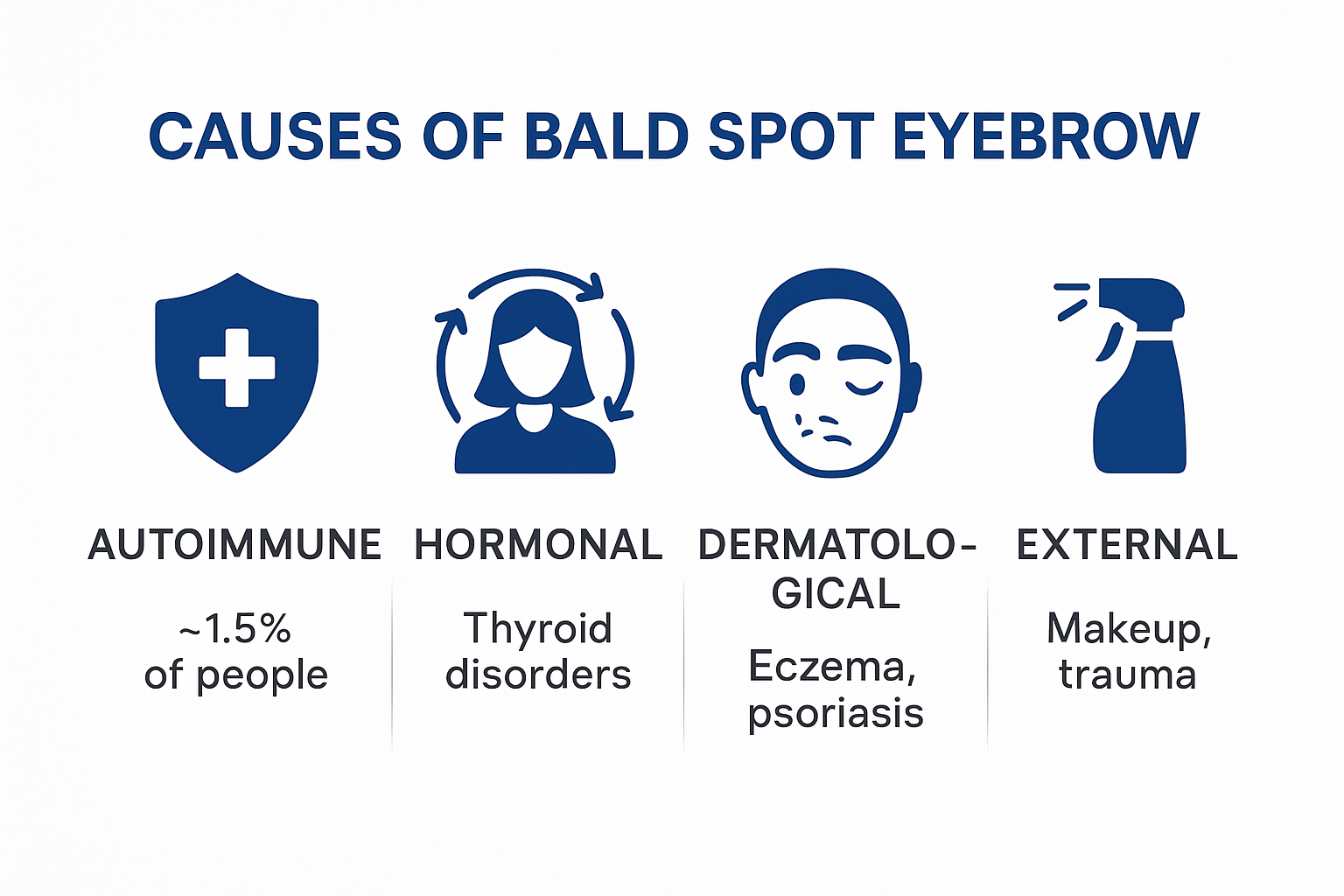 Infographic showing main causes of bald spot eyebrow with icons