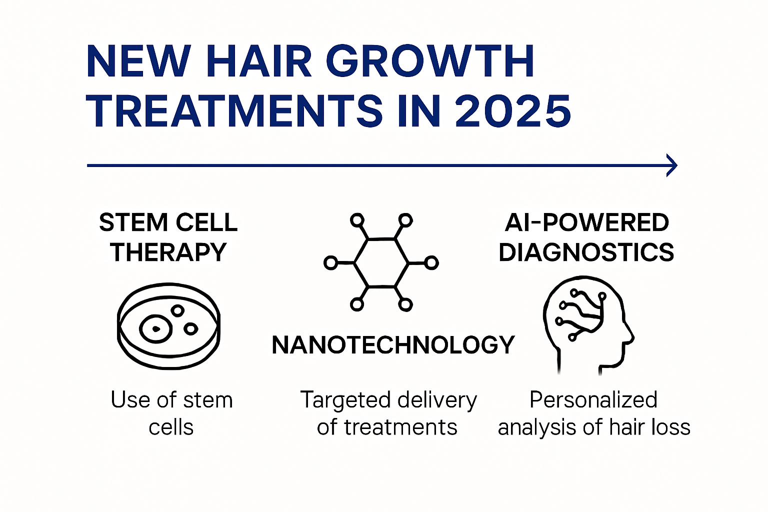 Infographic overview of new hair growth treatments in 2025