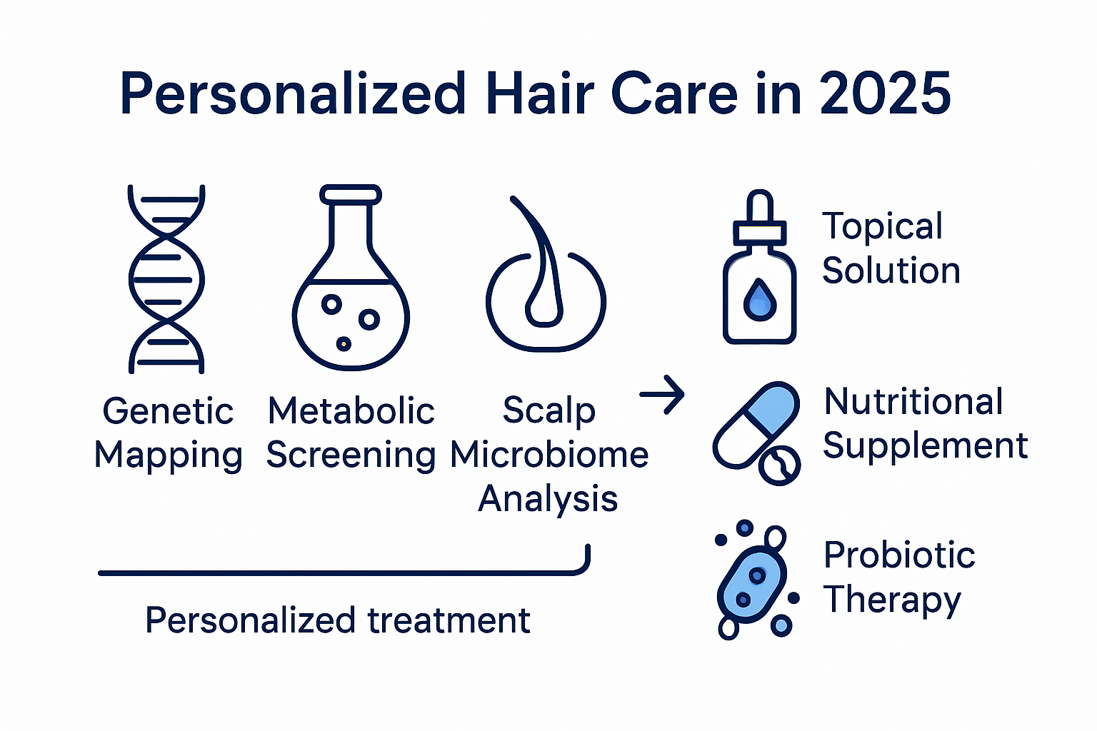 Infographic of diagnostic to treatment path for hair loss
