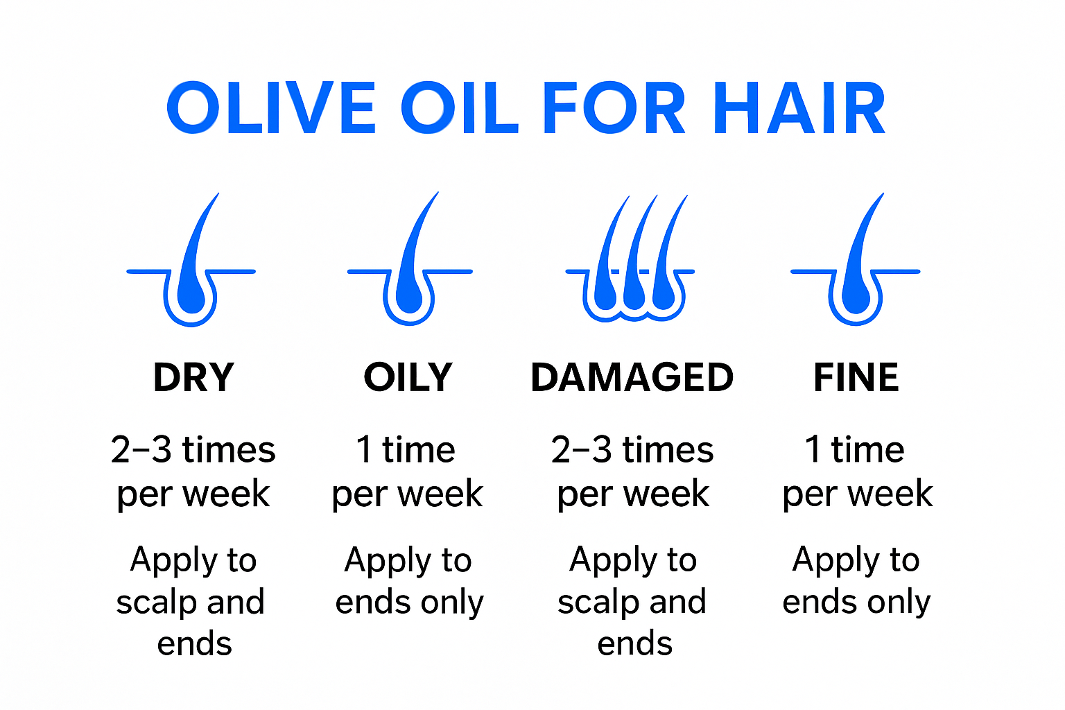 Infographic showing olive oil routines by hair type