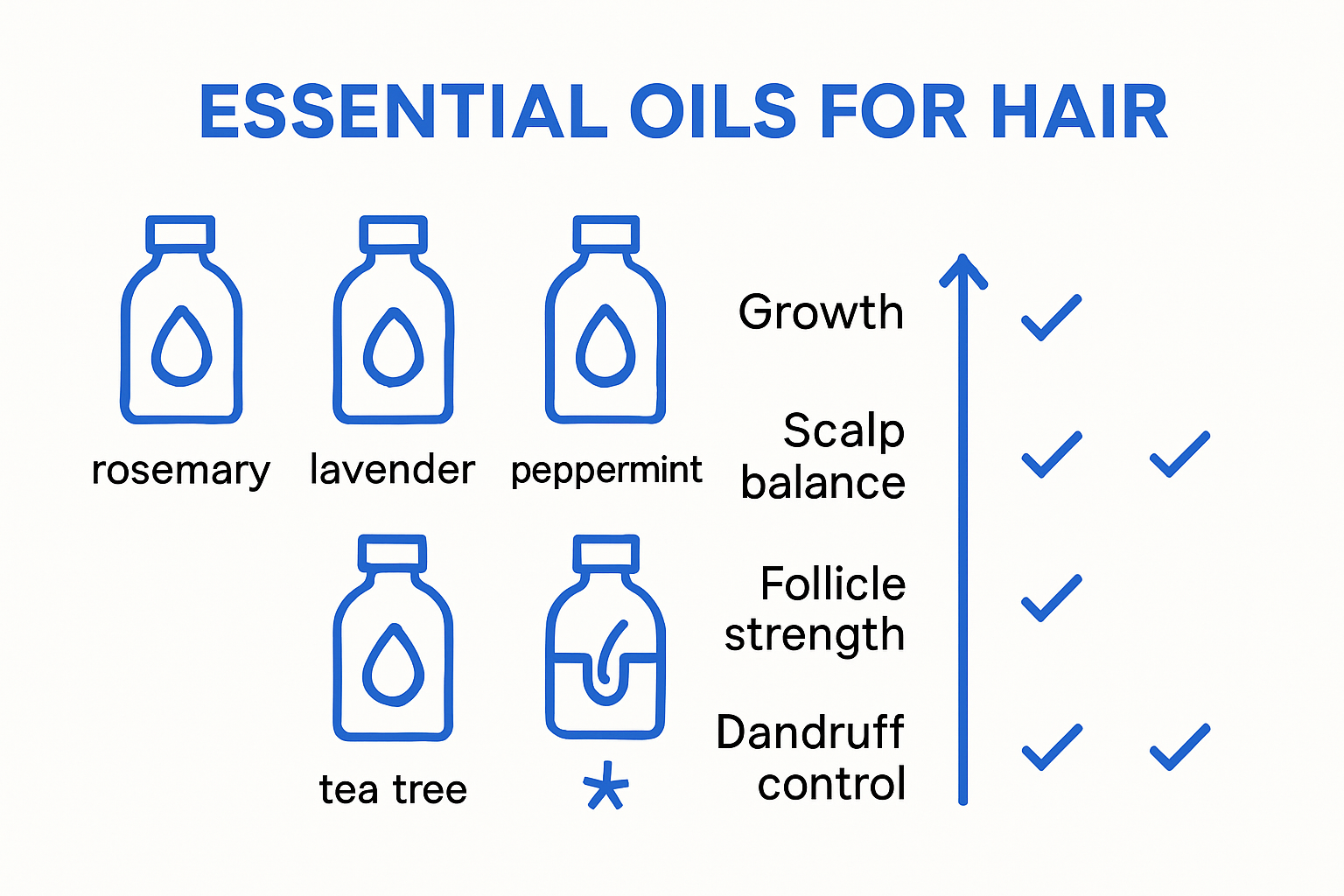 Infographic linking oils to hair health benefits