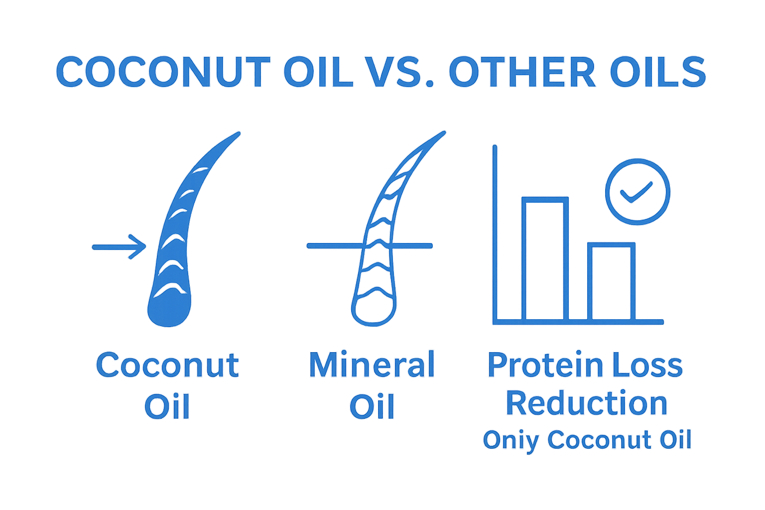 Comparison of coconut oil versus other oils for repairing hair