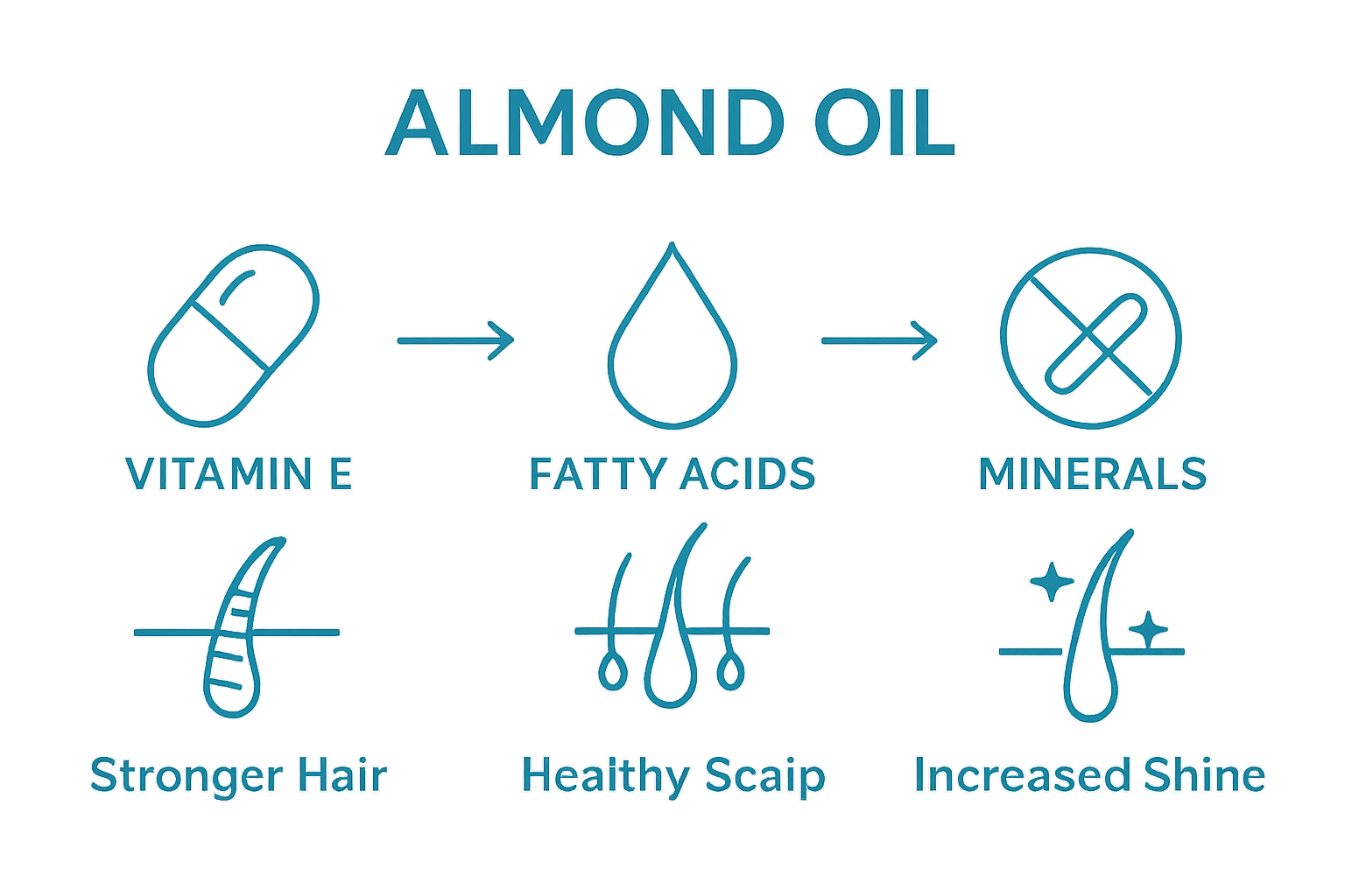 Infographic showing almond oil nutrients and their hair benefits