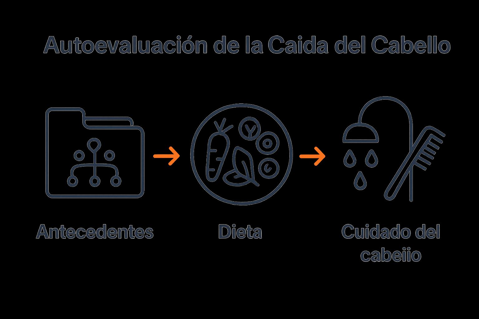 Infographic showing evaluation of medical history, diet, and hair care for hair loss