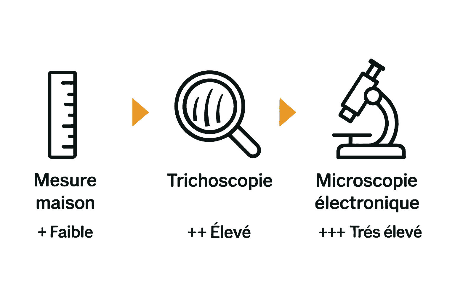 Infographie comparant précision des méthodes de mesure capillaire maison, trichoscopie, microscopie électronique.